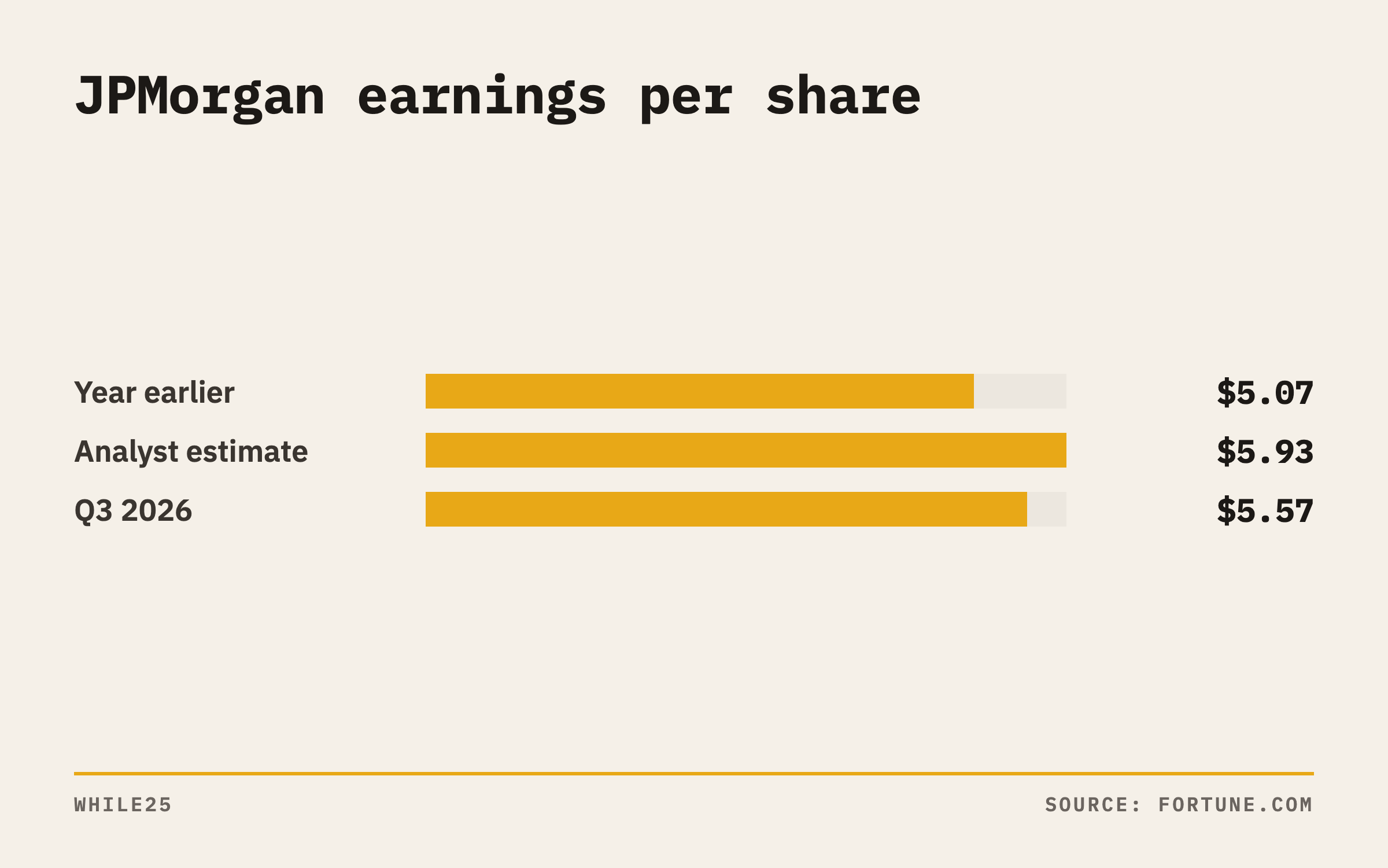 JPMorgan third-quarter earnings per share versus the analyst estimate and the year-earlier quarter