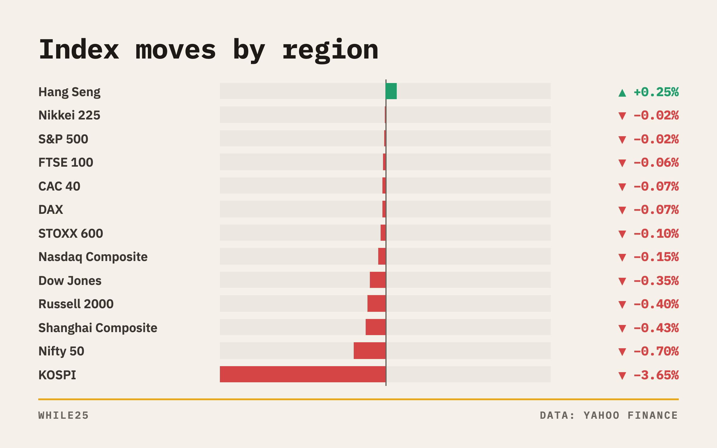 Day change for major stock indexes in the US, Europe and Asia, with Korea's KOSPI the largest decline