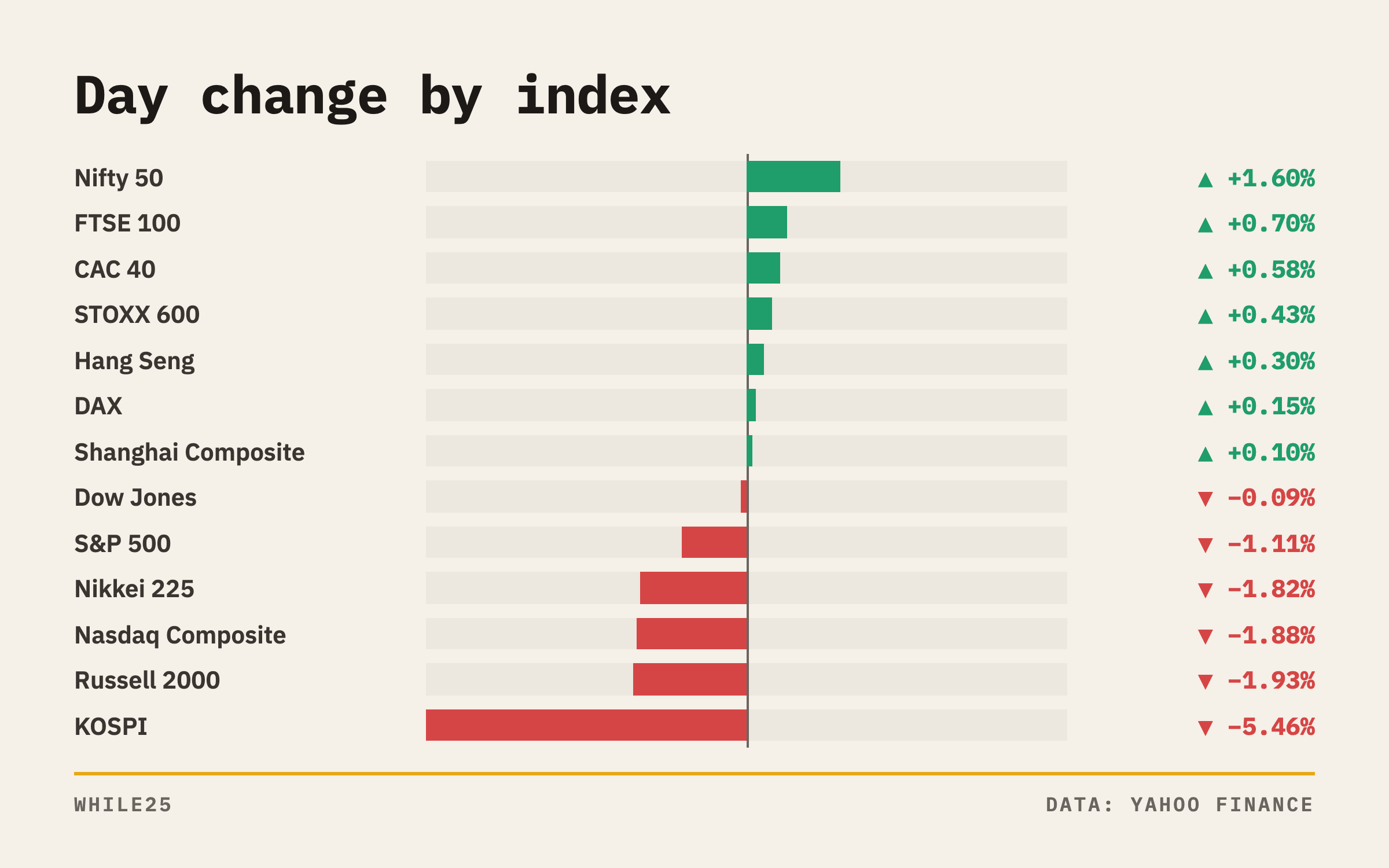 Day change for major stock indexes: US indexes fell, European indexes rose, and Korea's KOSPI led Asia lower on October 13