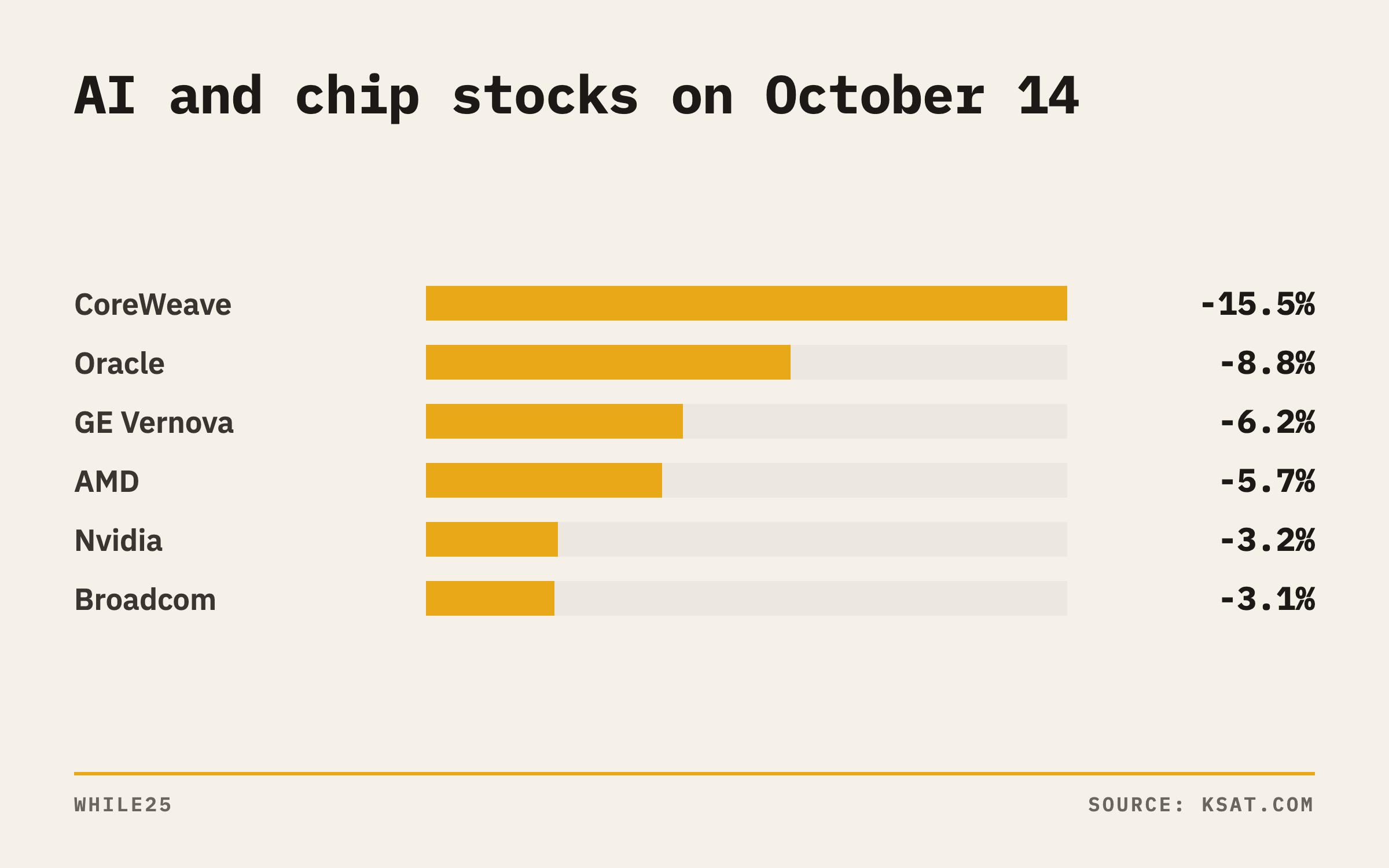 CoreWeave, Oracle, GE Vernova, AMD, Nvidia and Broadcom all fell on October 14, with CoreWeave down the most