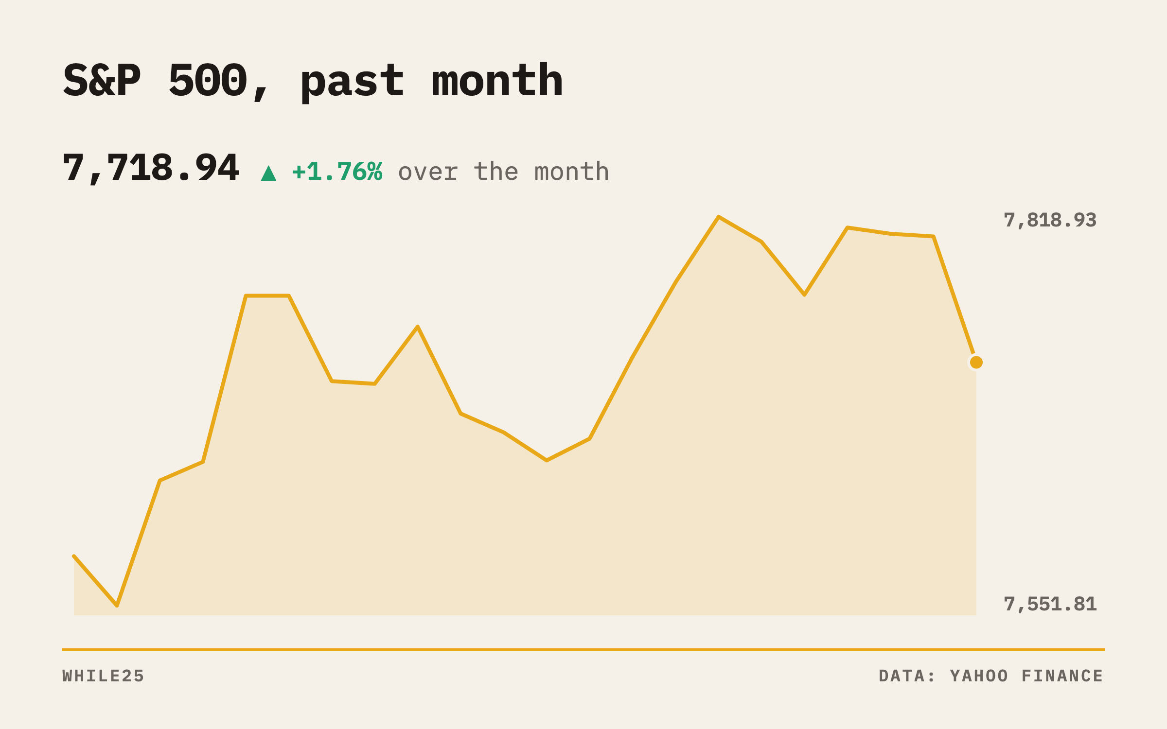 The S&P 500 over the past month, including the slide from its record high