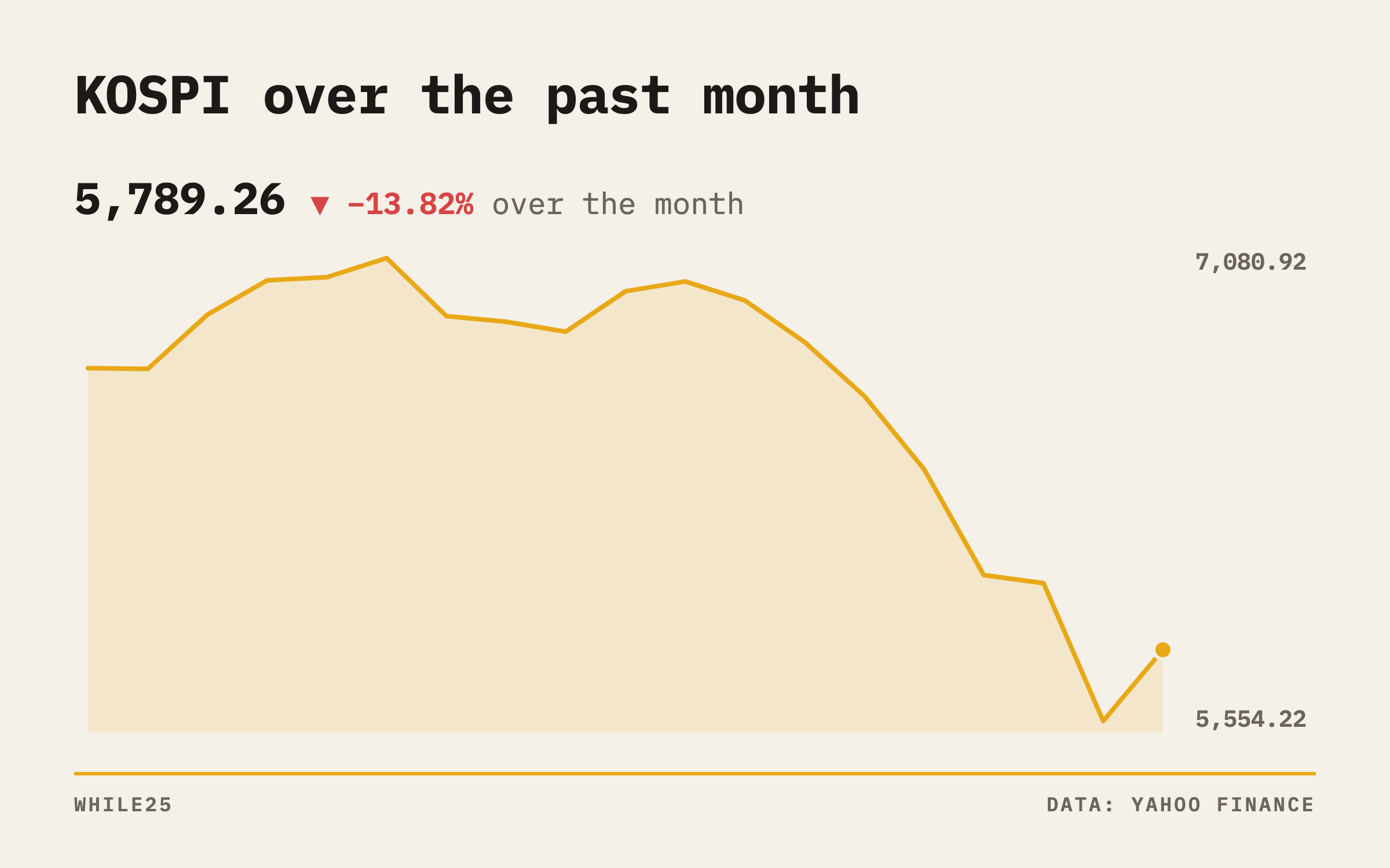 Line chart of the KOSPI over the past month, showing a steep slide into mid-October and a rebound on October 16