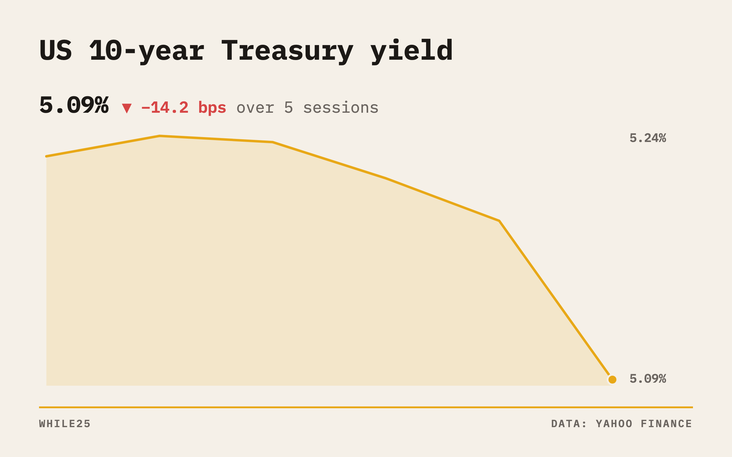 Line chart of the US 10-year Treasury yield over five sessions, ending lower at 5.089% on October 15