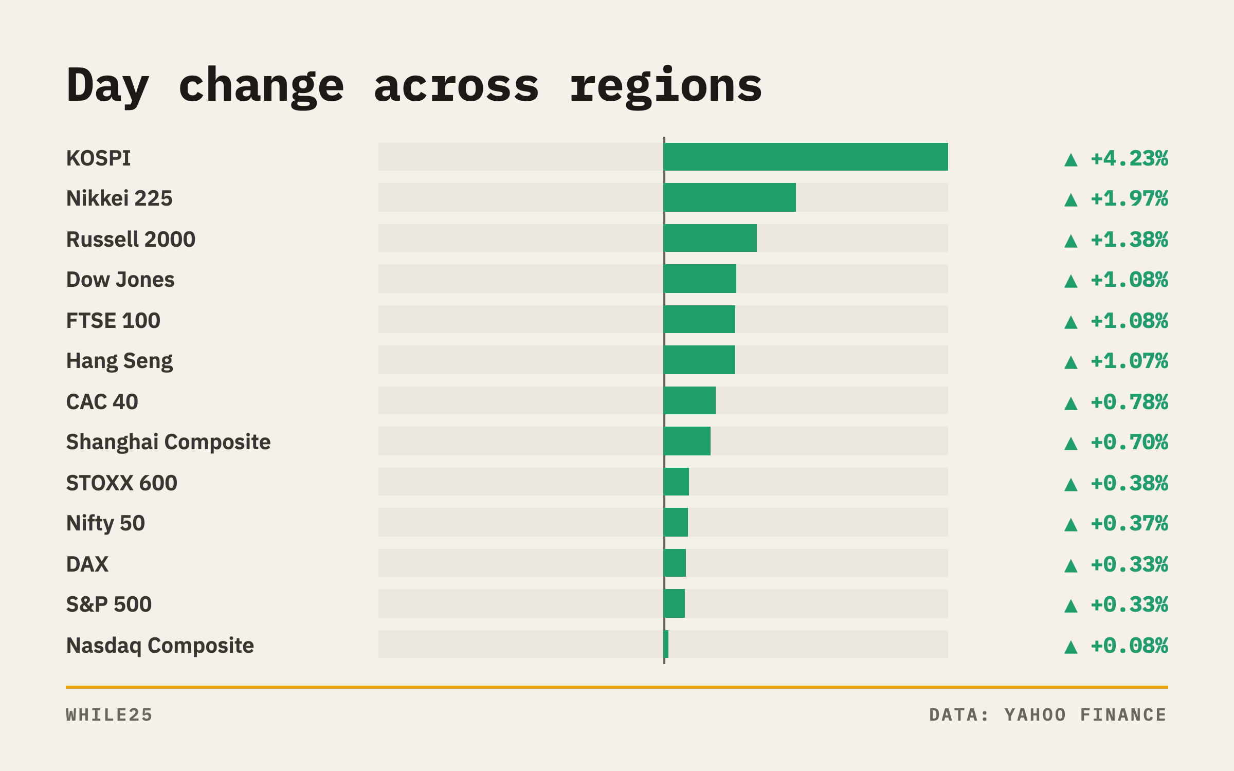 Horizontal bars of day changes across Asia, Europe and the US, with the KOSPI rebound leading and the Nasdaq trailing