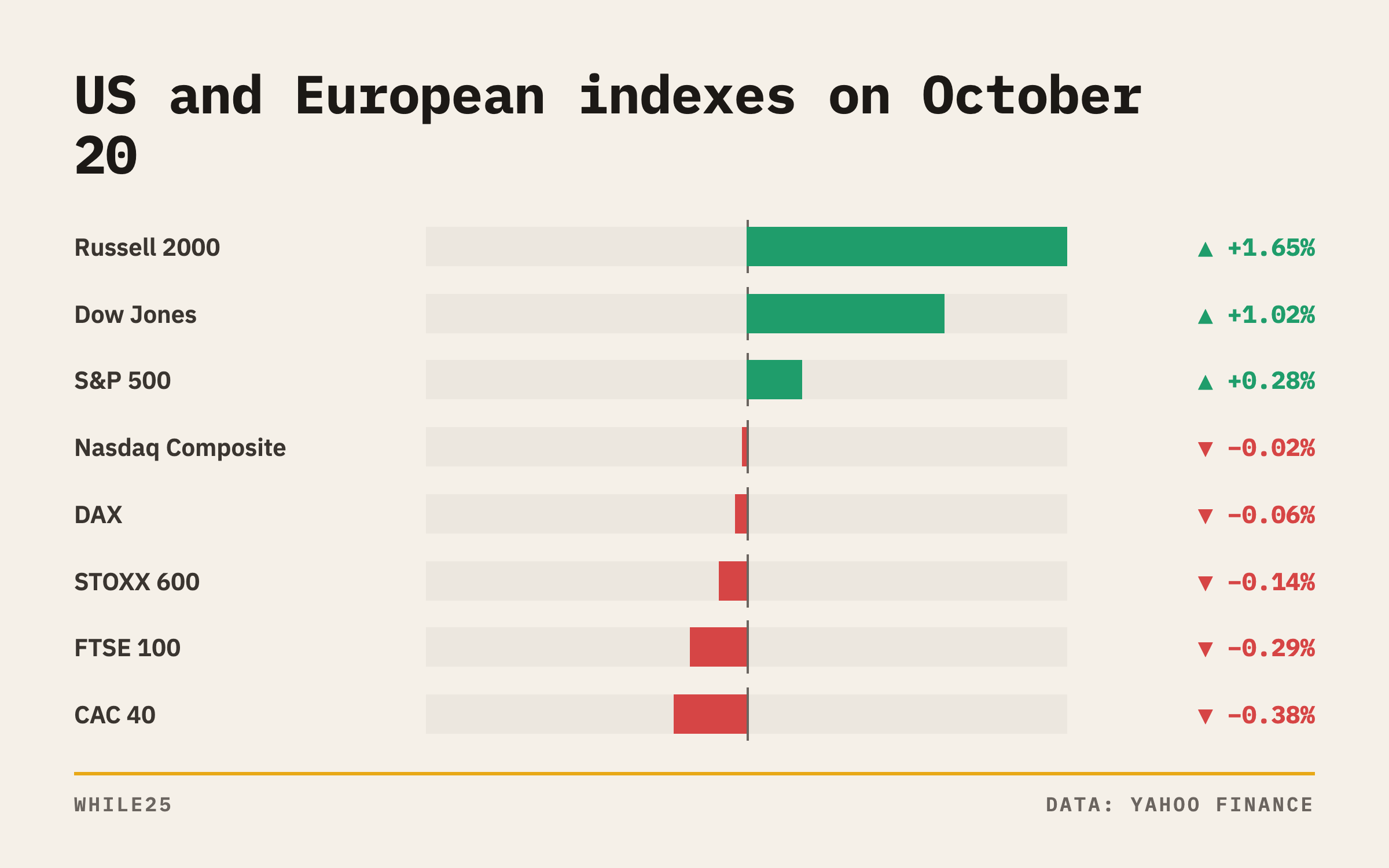 Day change for major US and European stock indexes on October 20, with the Russell 2000 and Dow leading and Paris lagging