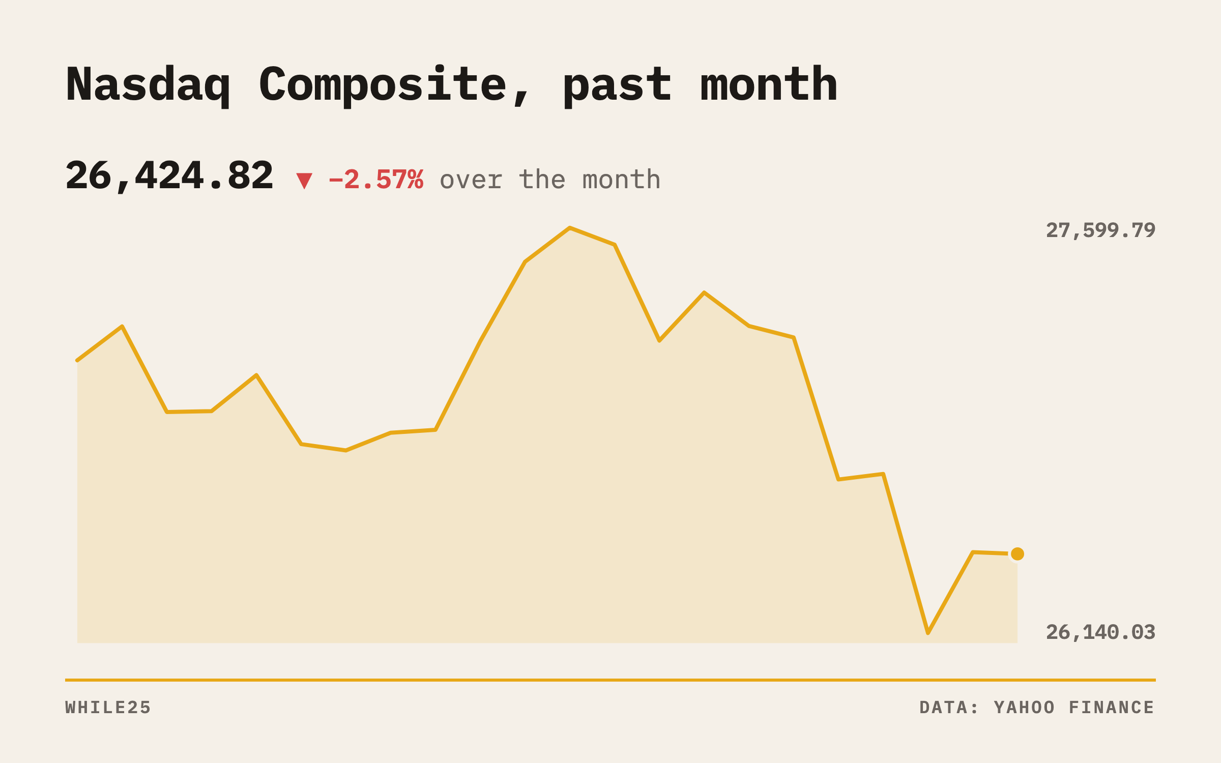 Nasdaq Composite over the past month, drifting lower as AI stocks weakened
