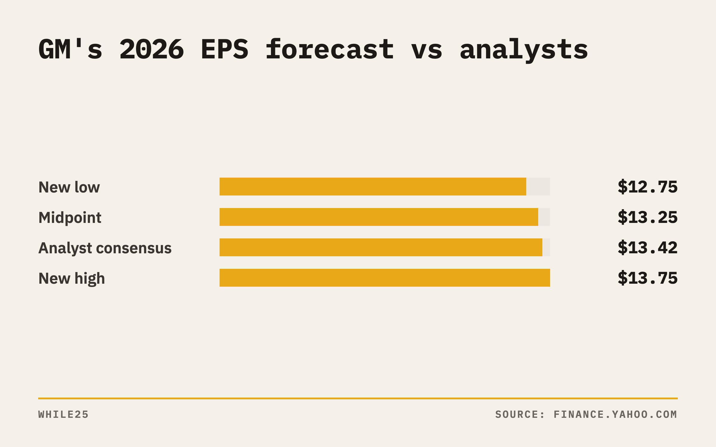 Bar chart: GM's new adjusted EPS guidance runs from $12.75 to $13.75, and its $13.25 midpoint sits below the $13.42 analyst consensus