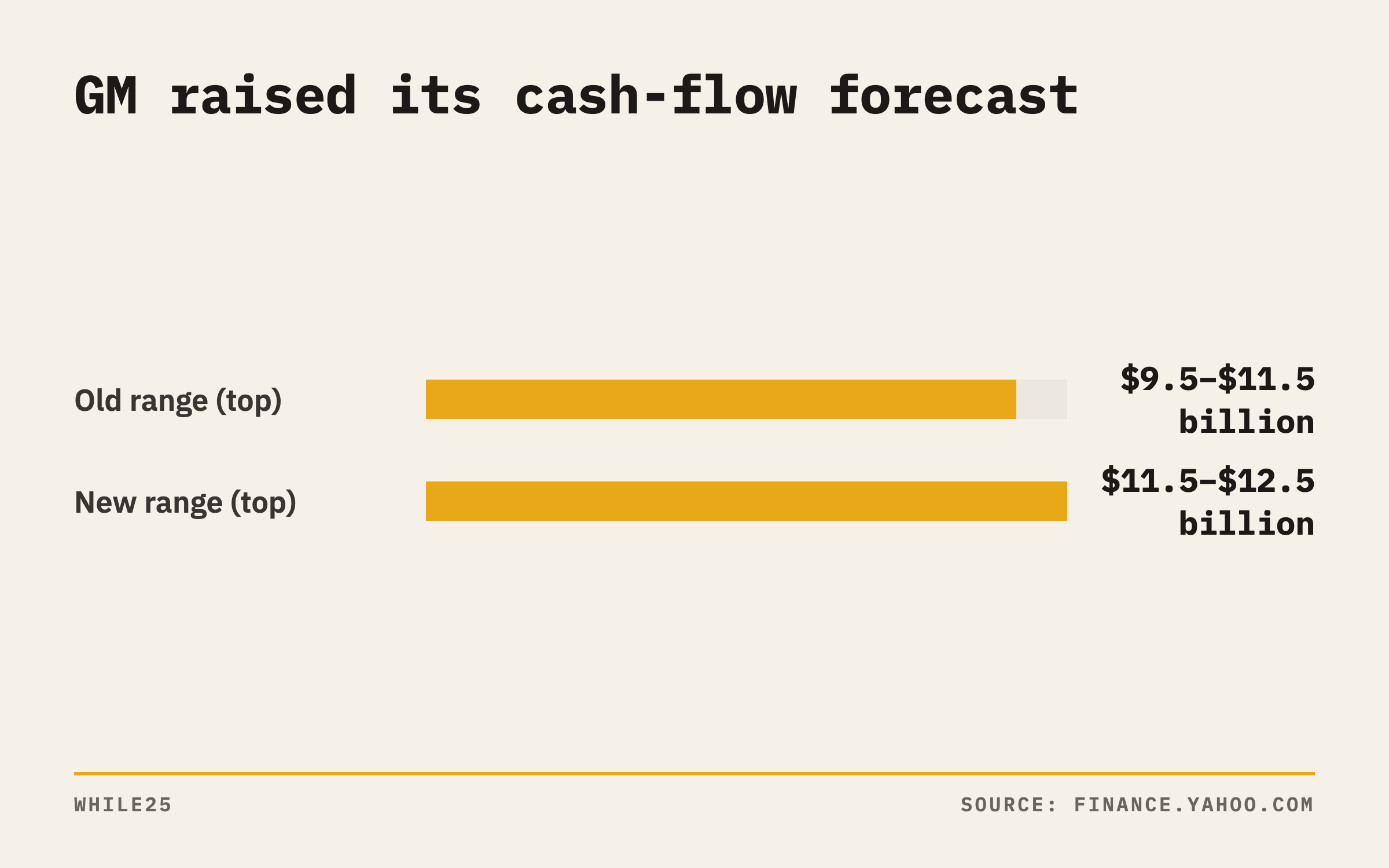 Bar chart: GM raised its adjusted automotive free cash flow guidance from $9.5–$11.5 billion to $11.5–$12.5 billion