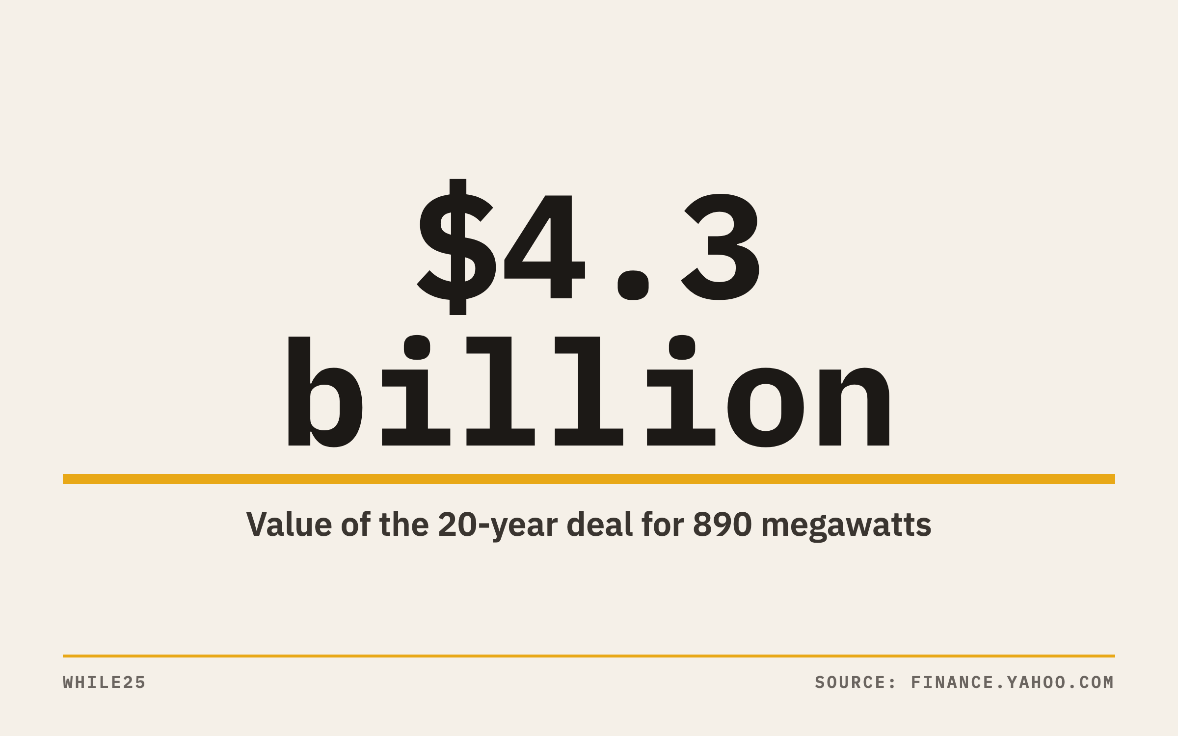 A stat graphic showing Google's $4.3 billion, 20-year power purchase agreement with Constellation Energy for 890 megawatts