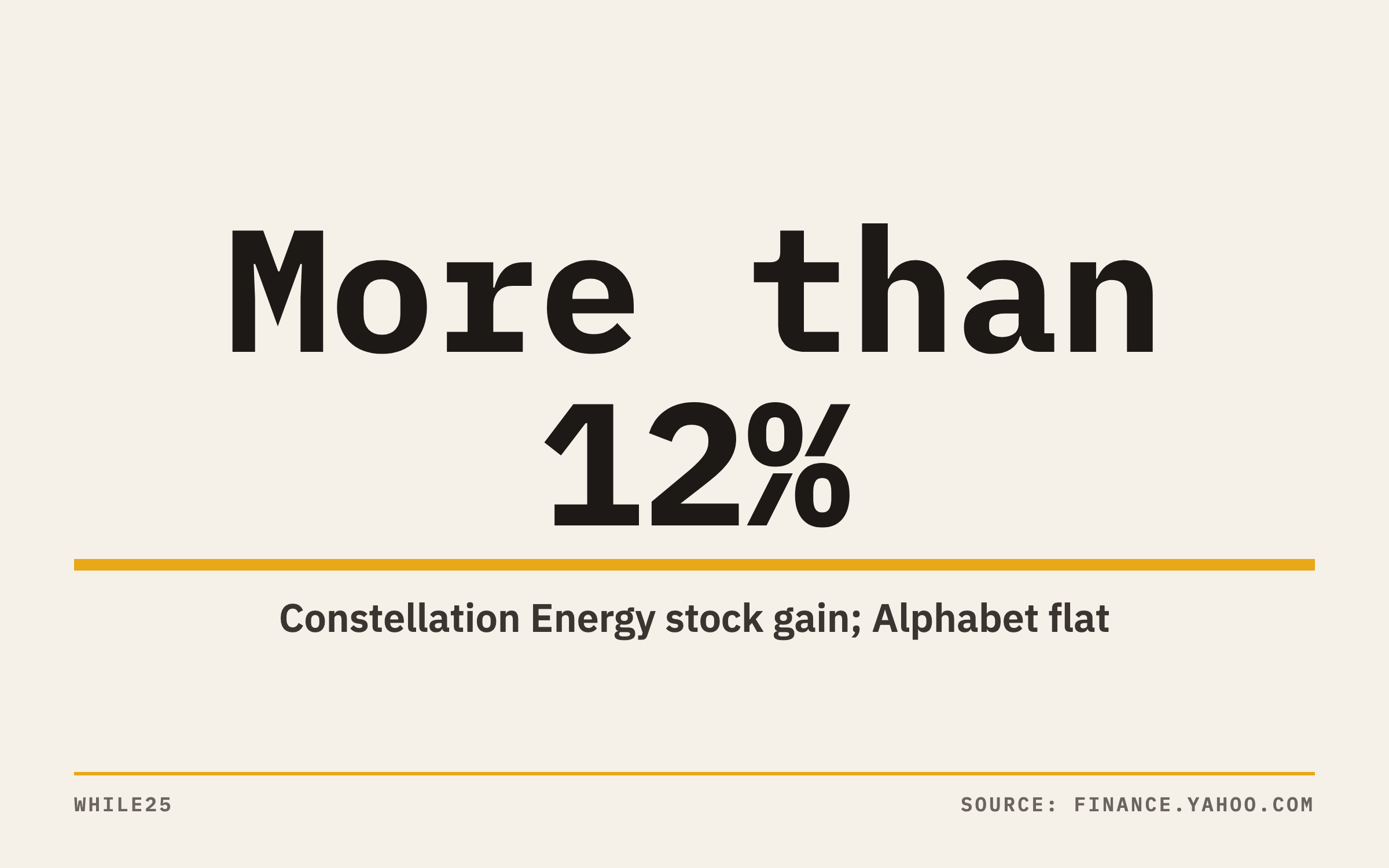 A stat graphic showing Constellation Energy stock rose more than 12% on October 6 while Alphabet stock was flat
