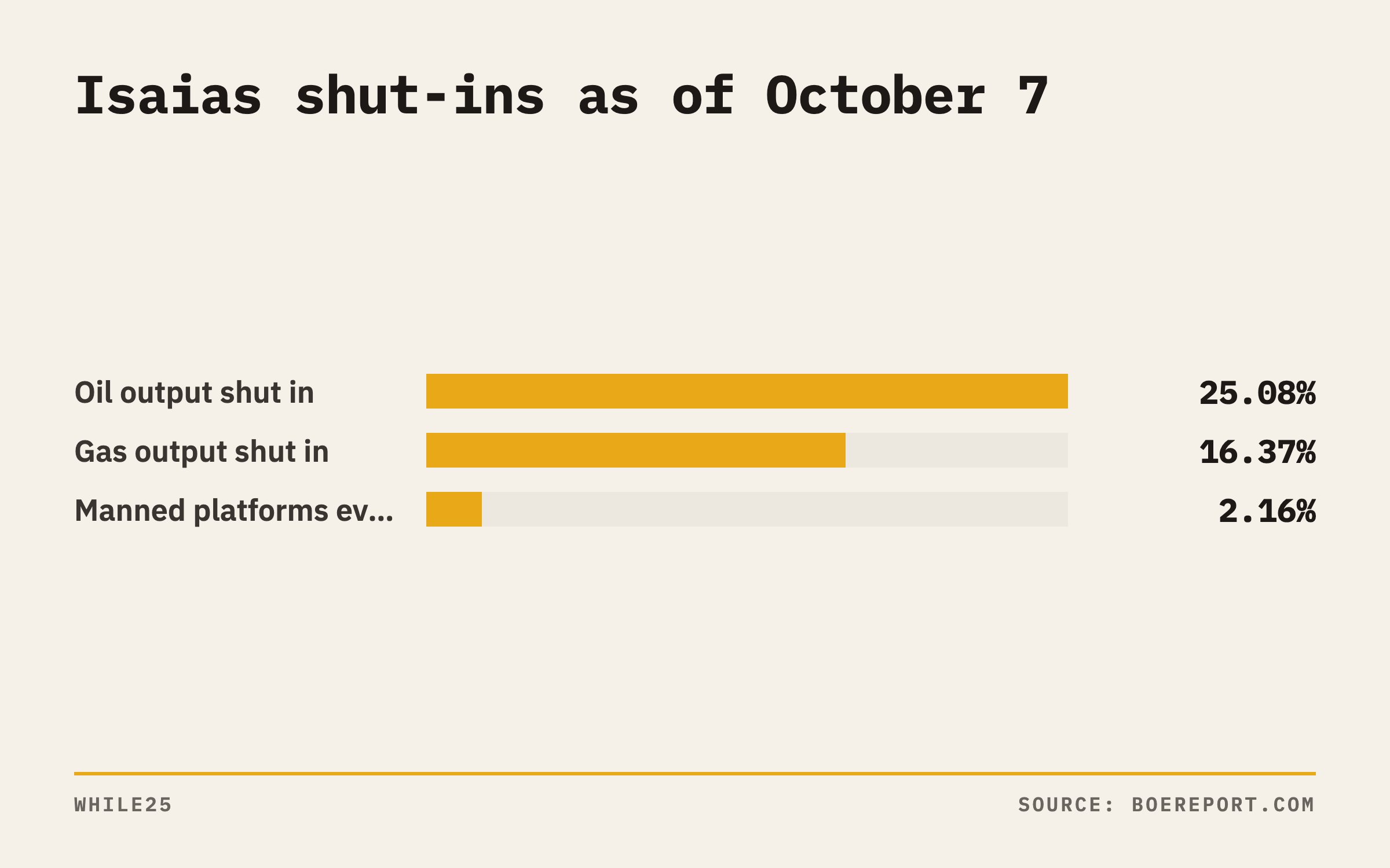 Bar chart showing that 25.08% of US Gulf oil output and 16.37% of gas output were shut in, and 2.16% of manned platforms were evacuated, as of October 7