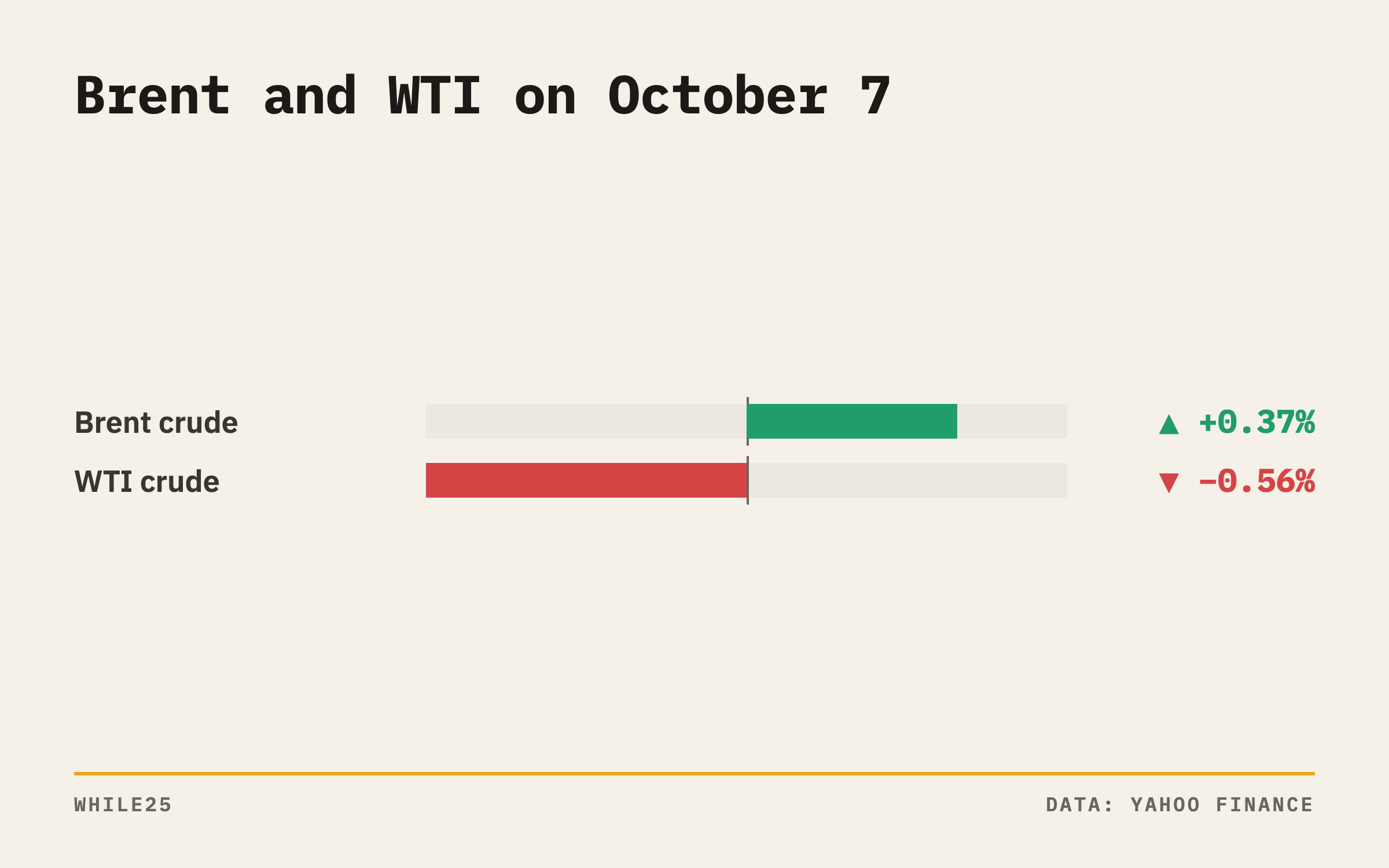 Bar chart of day changes on October 7 showing Brent crude up and WTI crude down