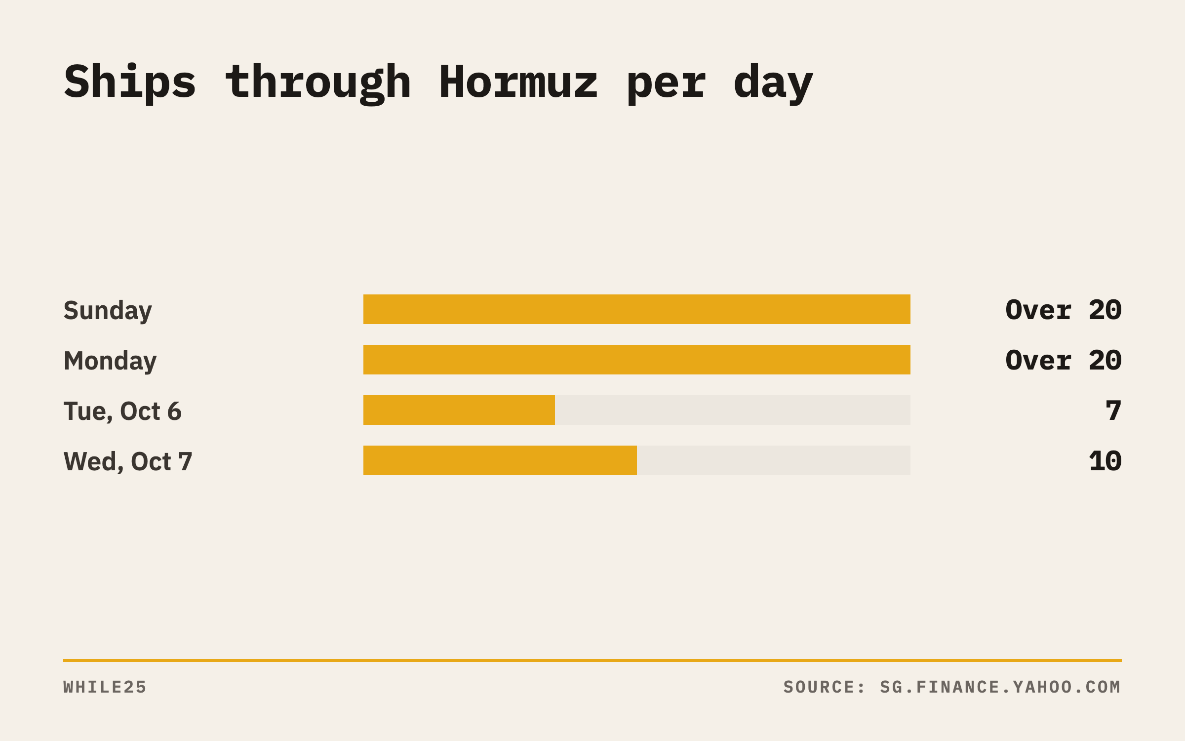 Kpler's daily count of ships crossing the Strait of Hormuz: over 20 on Sunday and Monday, then 7 on October 6 and 10 on October 7