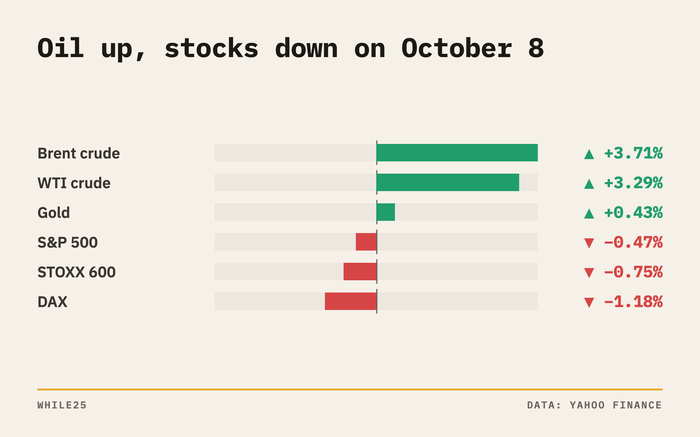Day change on October 8 for Brent, WTI, gold, the S&P 500, the STOXX 600 and the DAX