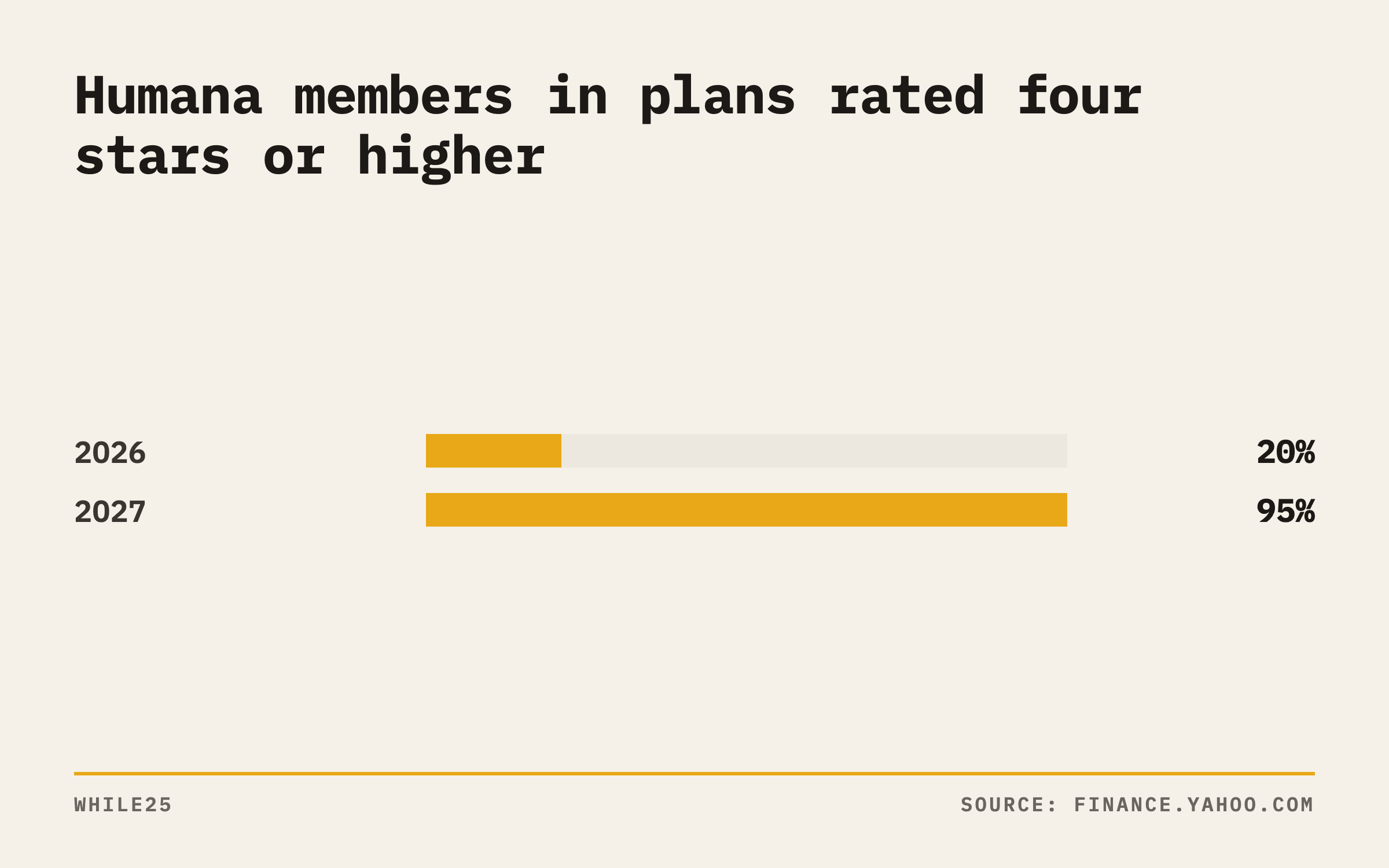 Bar chart showing Humana members in plans rated four stars or higher rising from 20% in 2026 to 95% in 2027