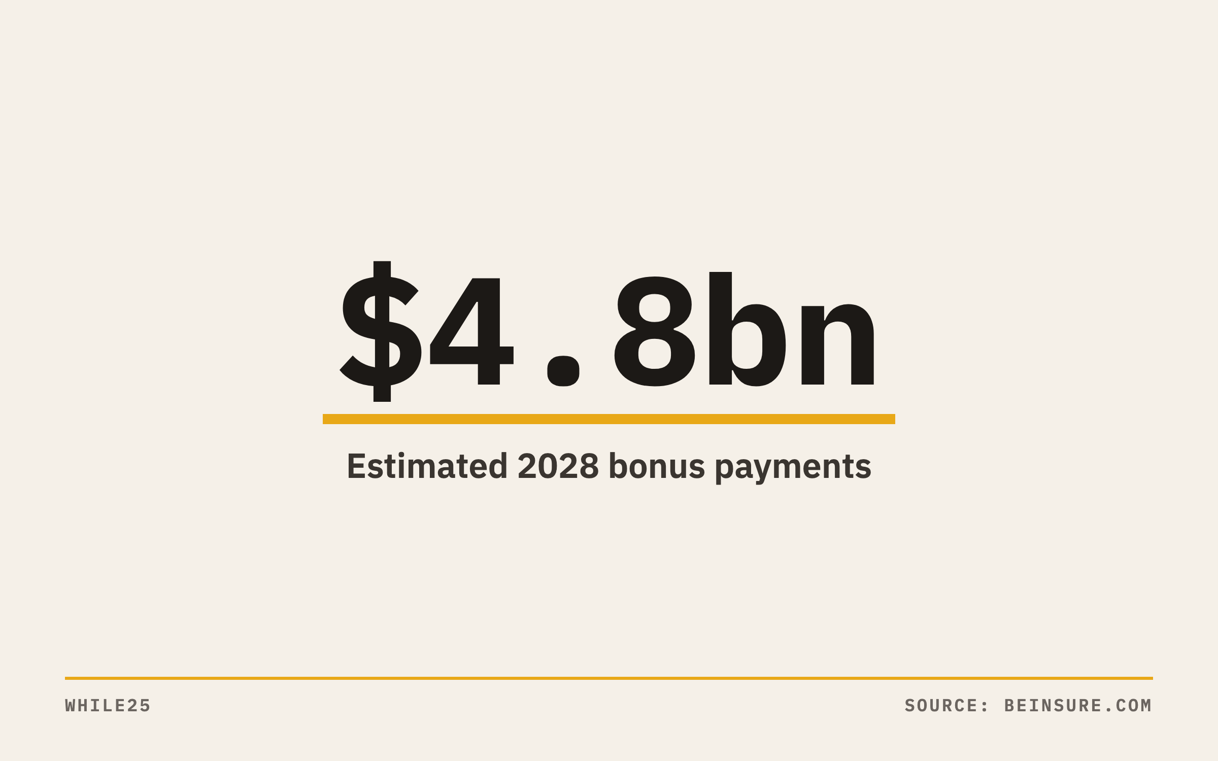 Big number: Evercore ISI estimates about $4.8 billion in 2028 bonus payments for Humana