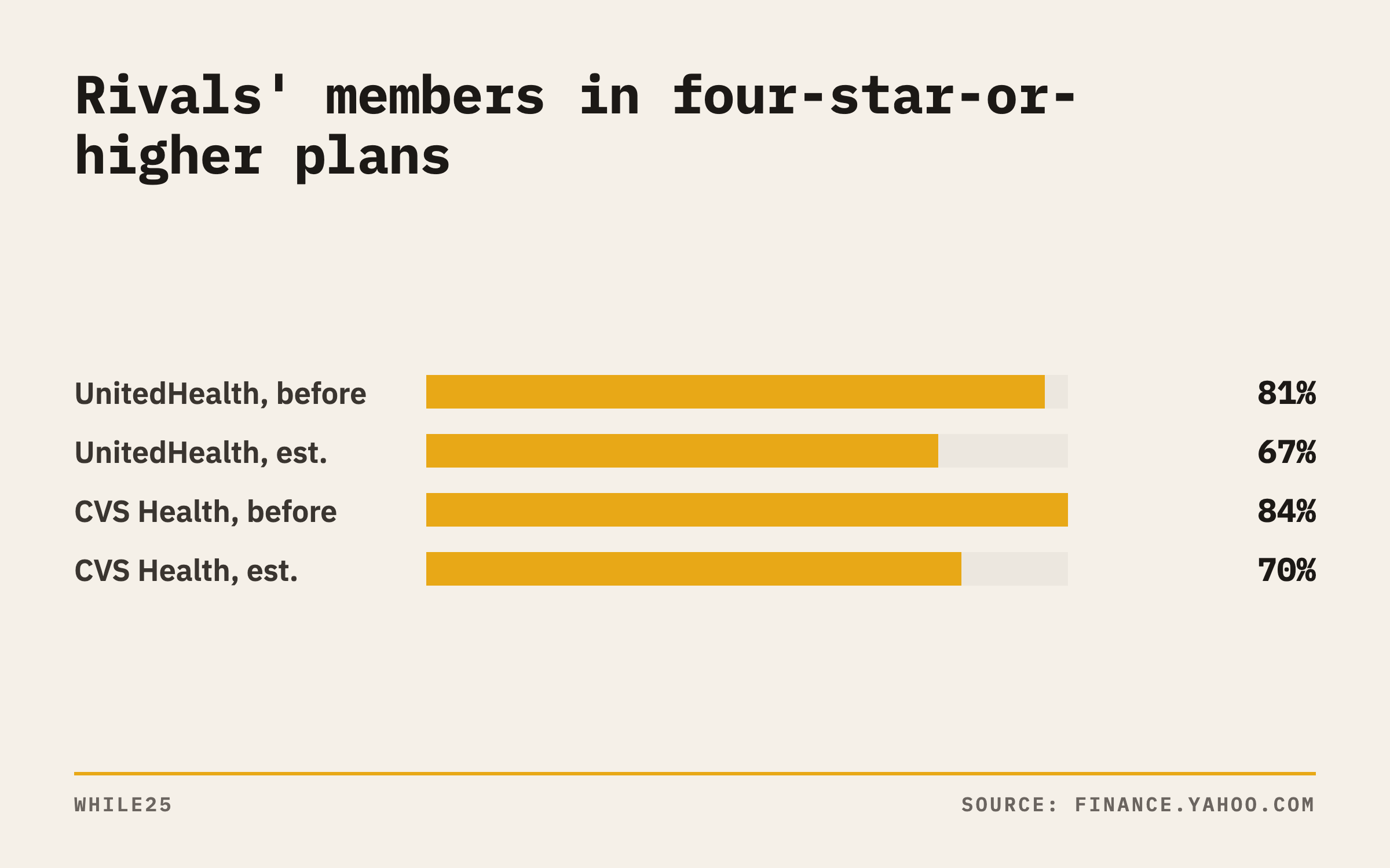 Bar chart of J.P. Morgan estimates: UnitedHealth falling from 81% to 67% and CVS Health from 84% to 70% of members in four-star-or-higher plans