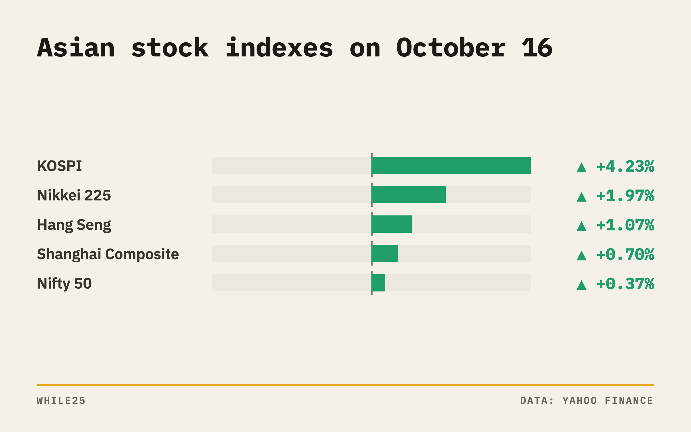 Major Asian stock indexes rose on October 16 while Indonesian stocks fell