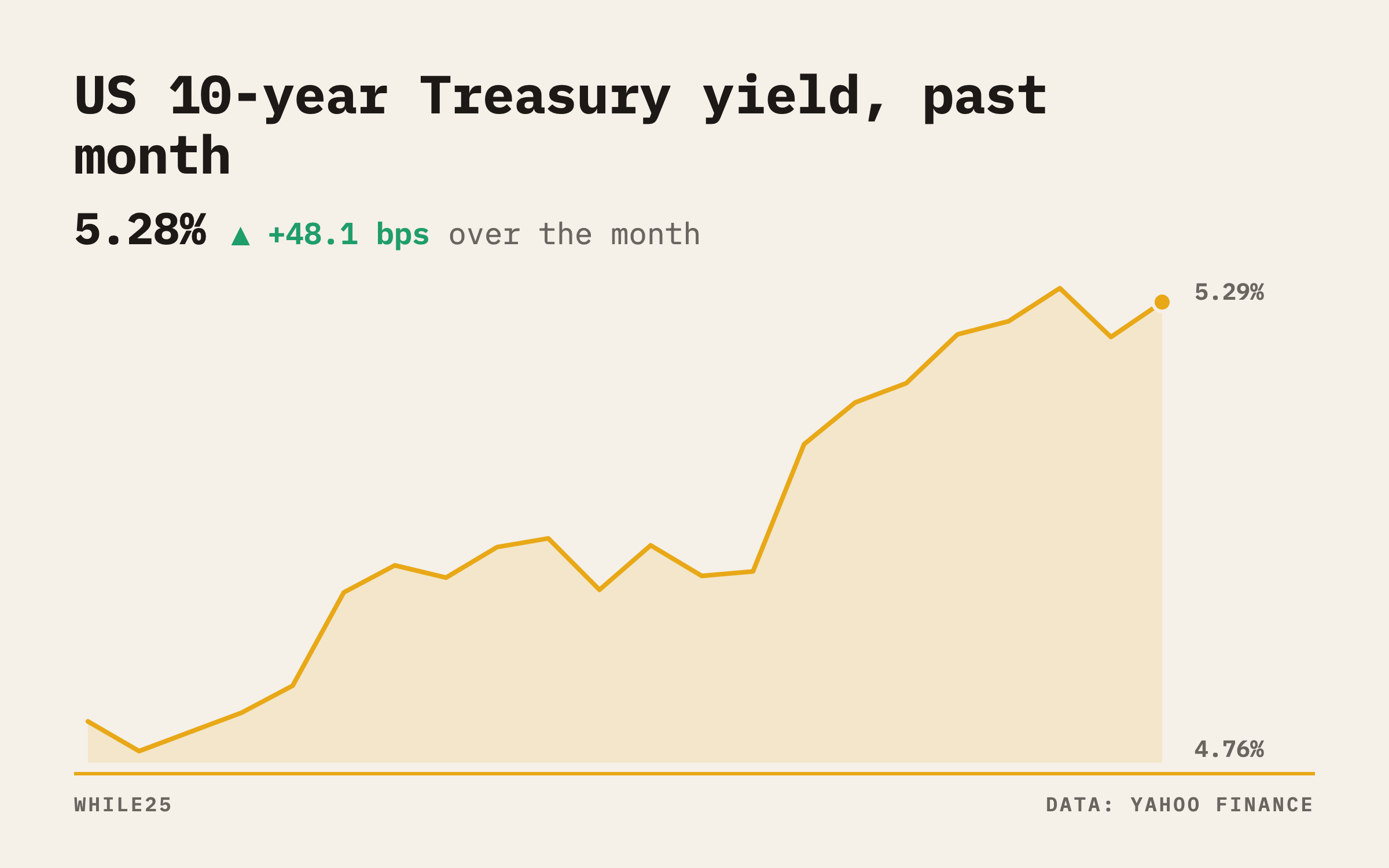 Line chart of the US 10-year Treasury yield over the past month, climbing to 5.277% on October 2