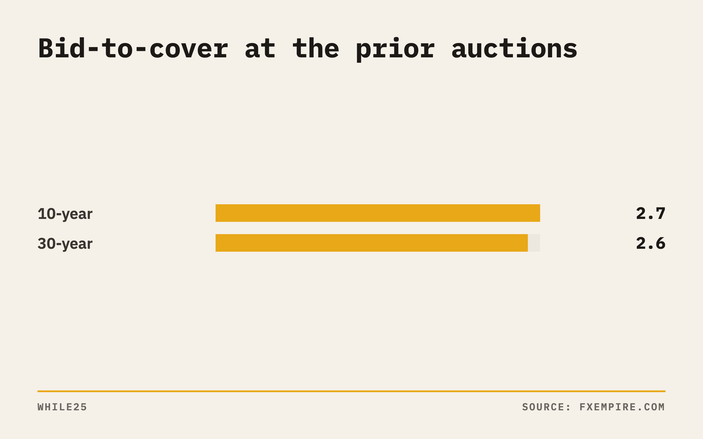 Bar chart of bid-to-cover ratios at the prior auctions: 2.7 for the 10-year and 2.6 for the 30-year