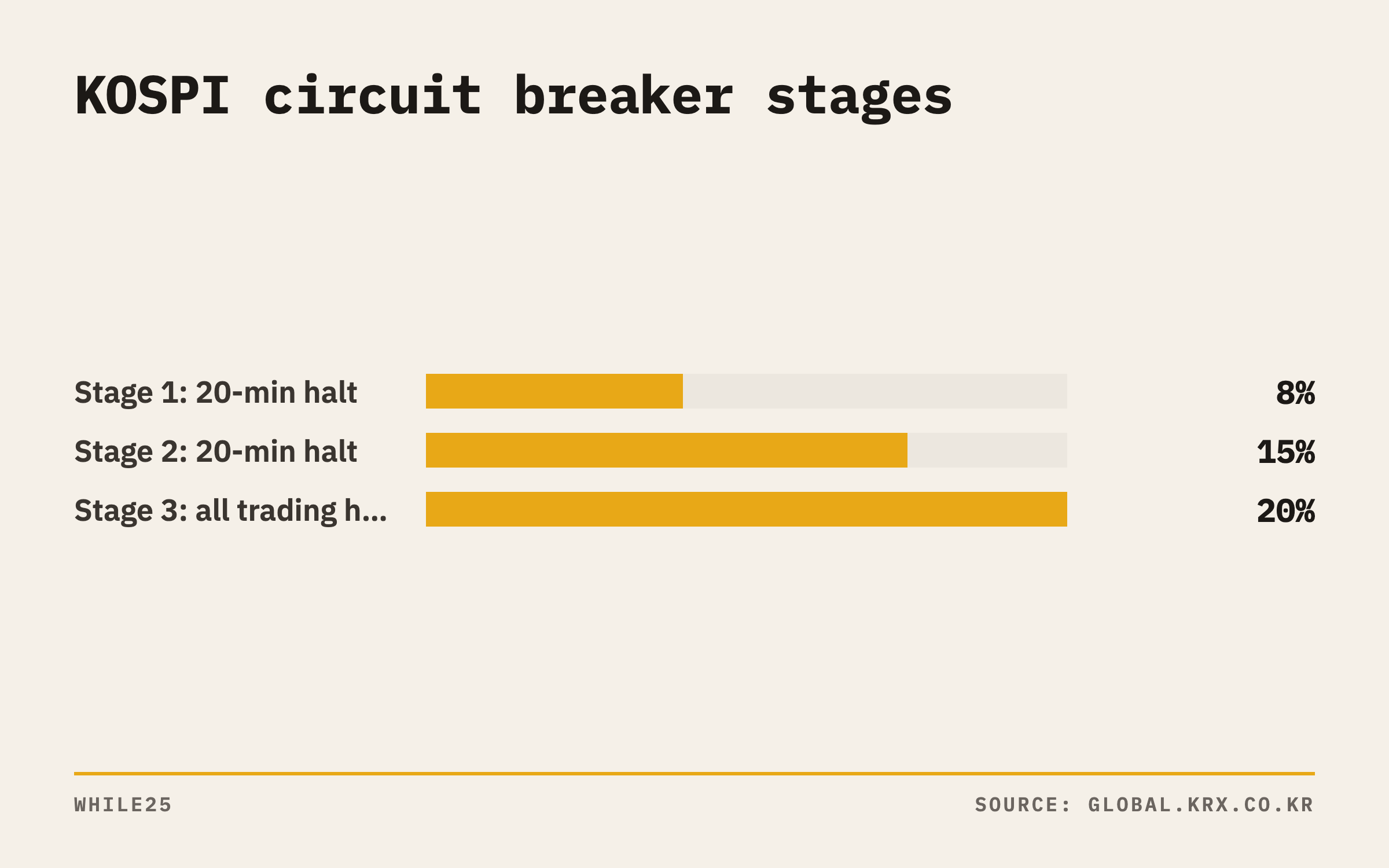 Bar chart of the three KOSPI circuit breaker stages, which trigger at falls of 8%, 15% and 20% from the previous close