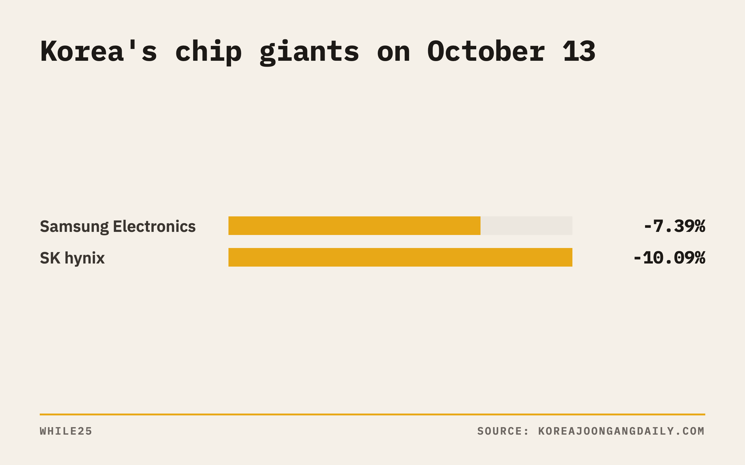 Bar chart showing Samsung Electronics fell 7.39% and SK hynix fell 10.09% on October 13