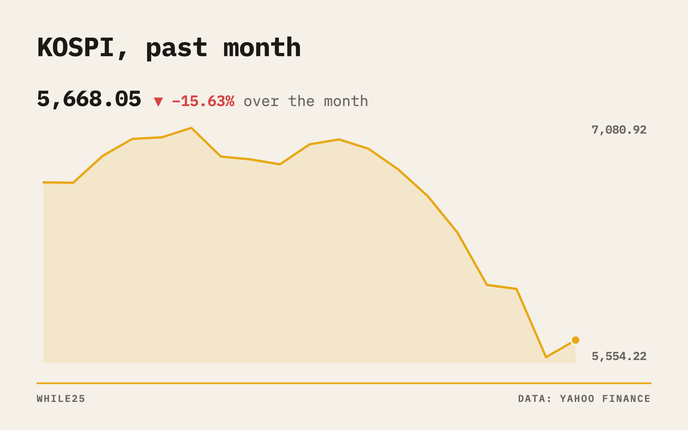Line chart of the KOSPI over the past month, showing a steep slide in the week to October 16