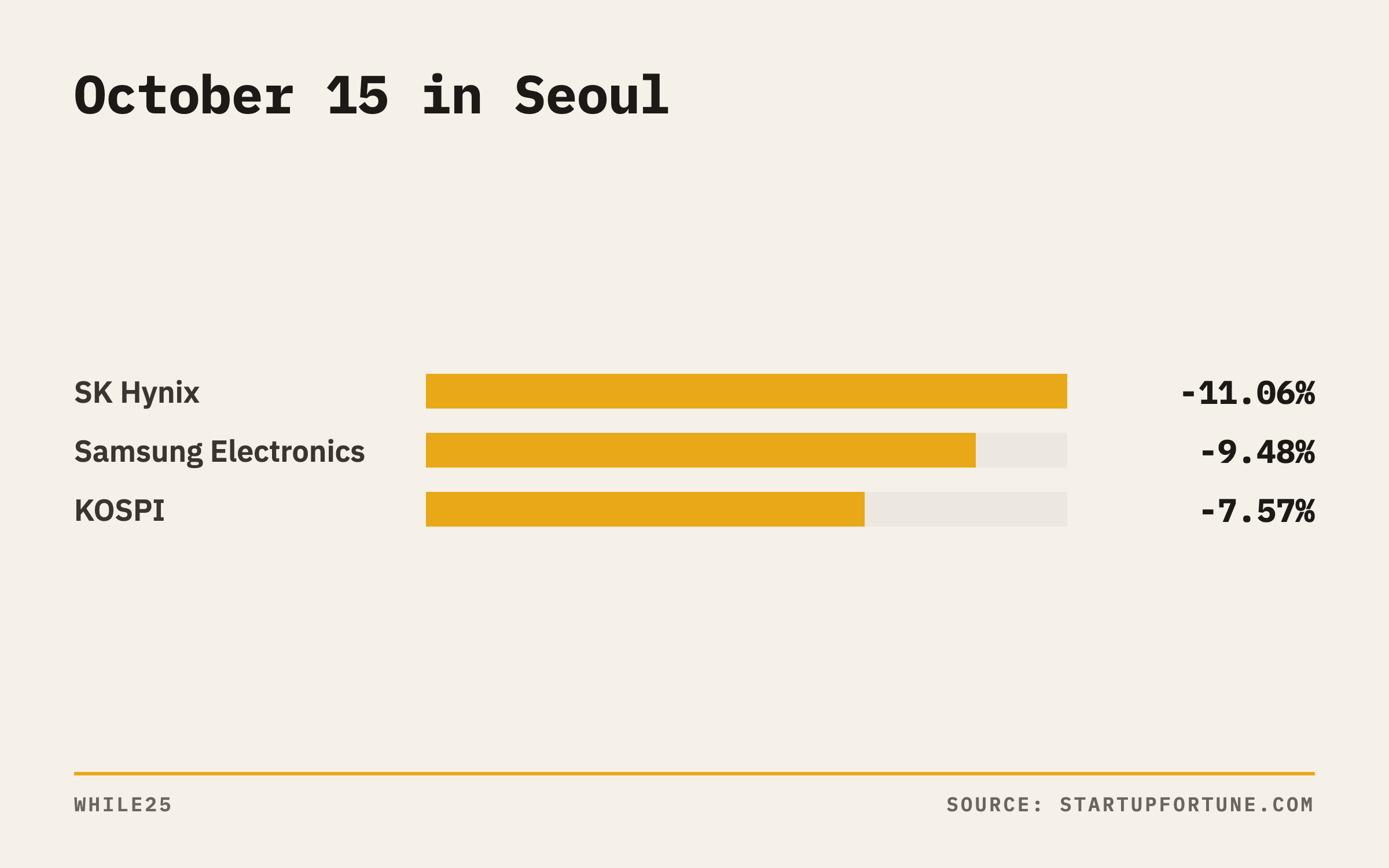 Bar chart of October 15 losses: SK Hynix down 11.06%, Samsung Electronics down 9.48%, KOSPI down 7.57%
