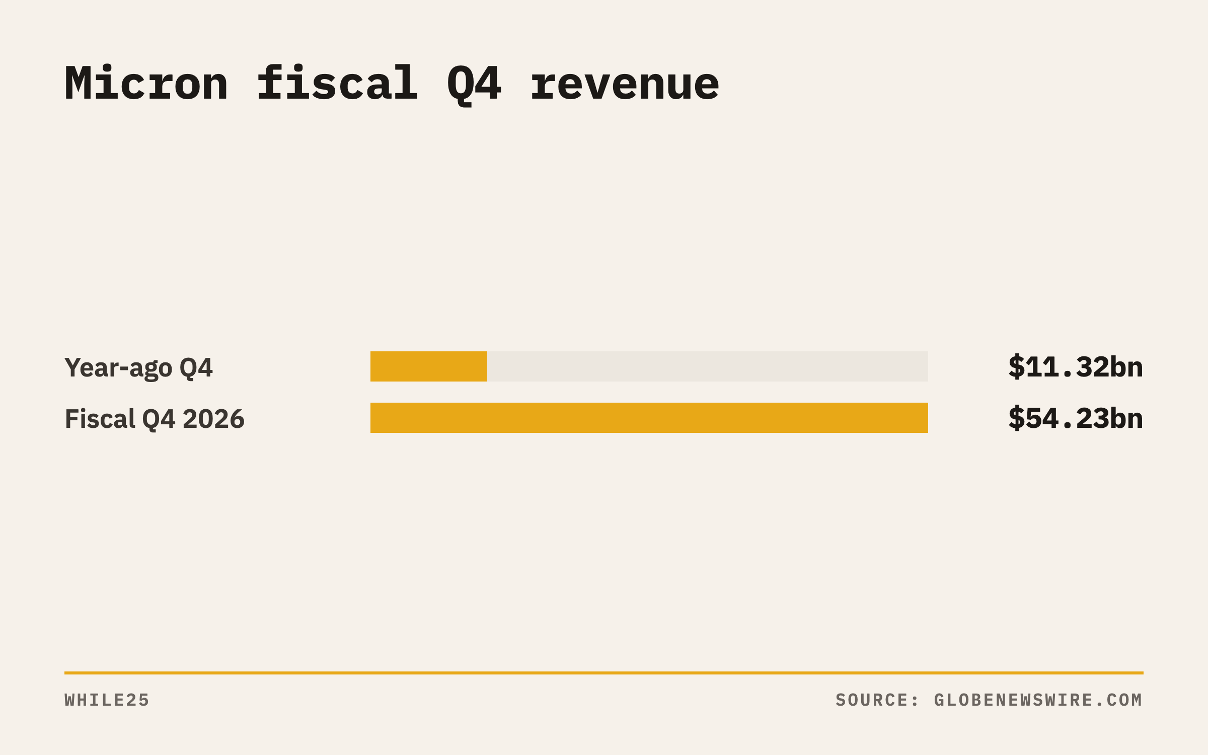 Bar chart comparing Micron's fiscal Q4 2026 revenue of $54.23 billion with $11.32 billion in the same quarter a year earlier