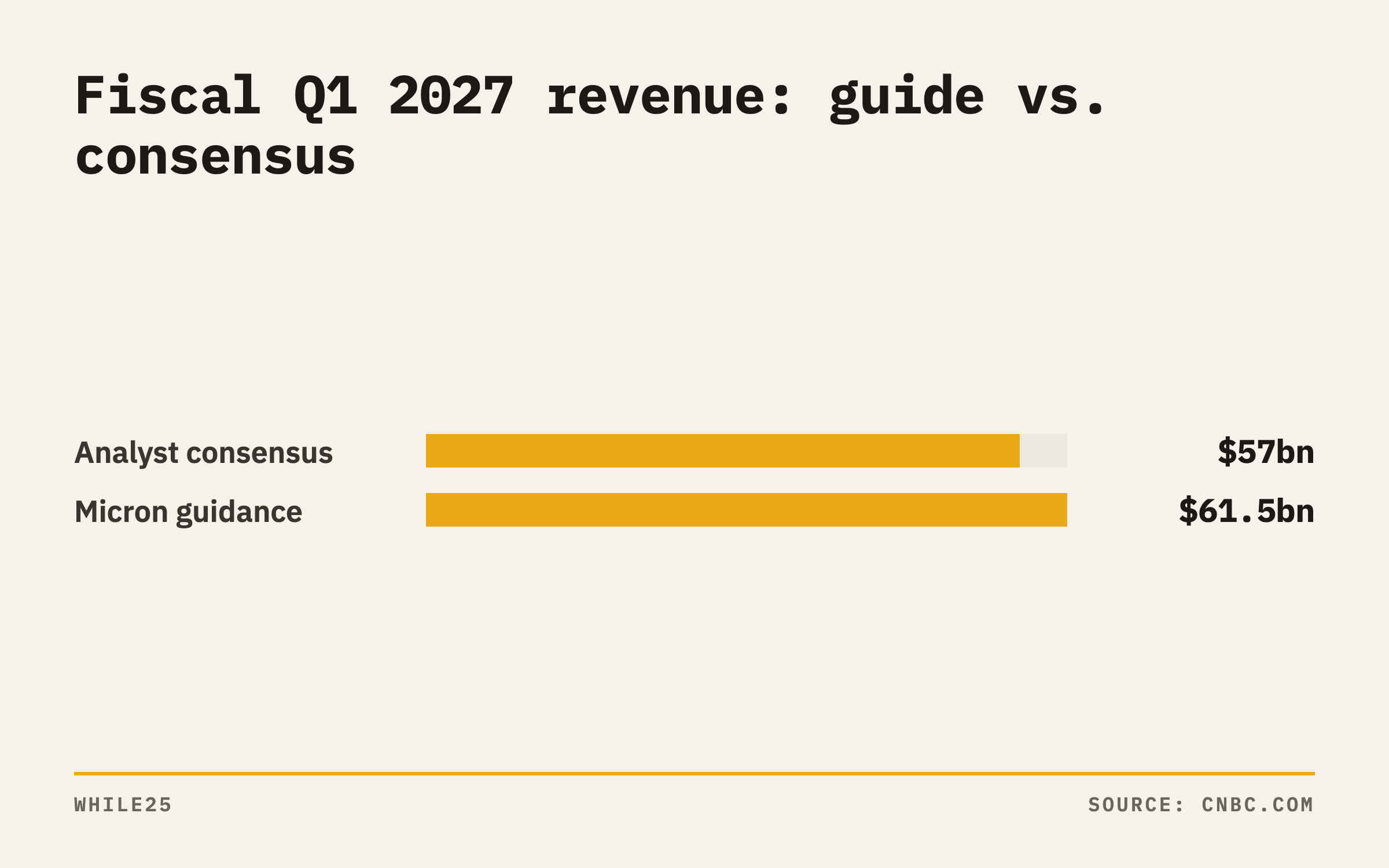 Bar chart comparing Micron's fiscal Q1 2027 revenue guidance of $61.5 billion with the $57 billion analyst consensus