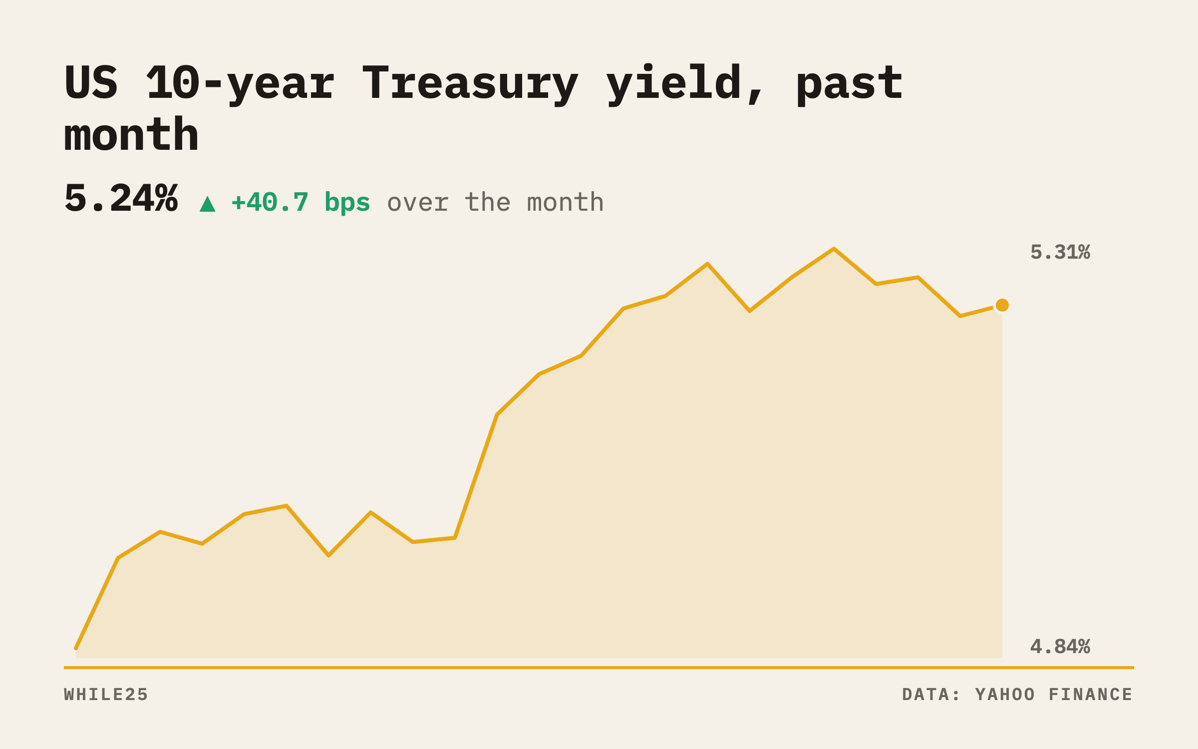 The US 10-year Treasury yield climbed over the past month to finish near its highest level since 2002