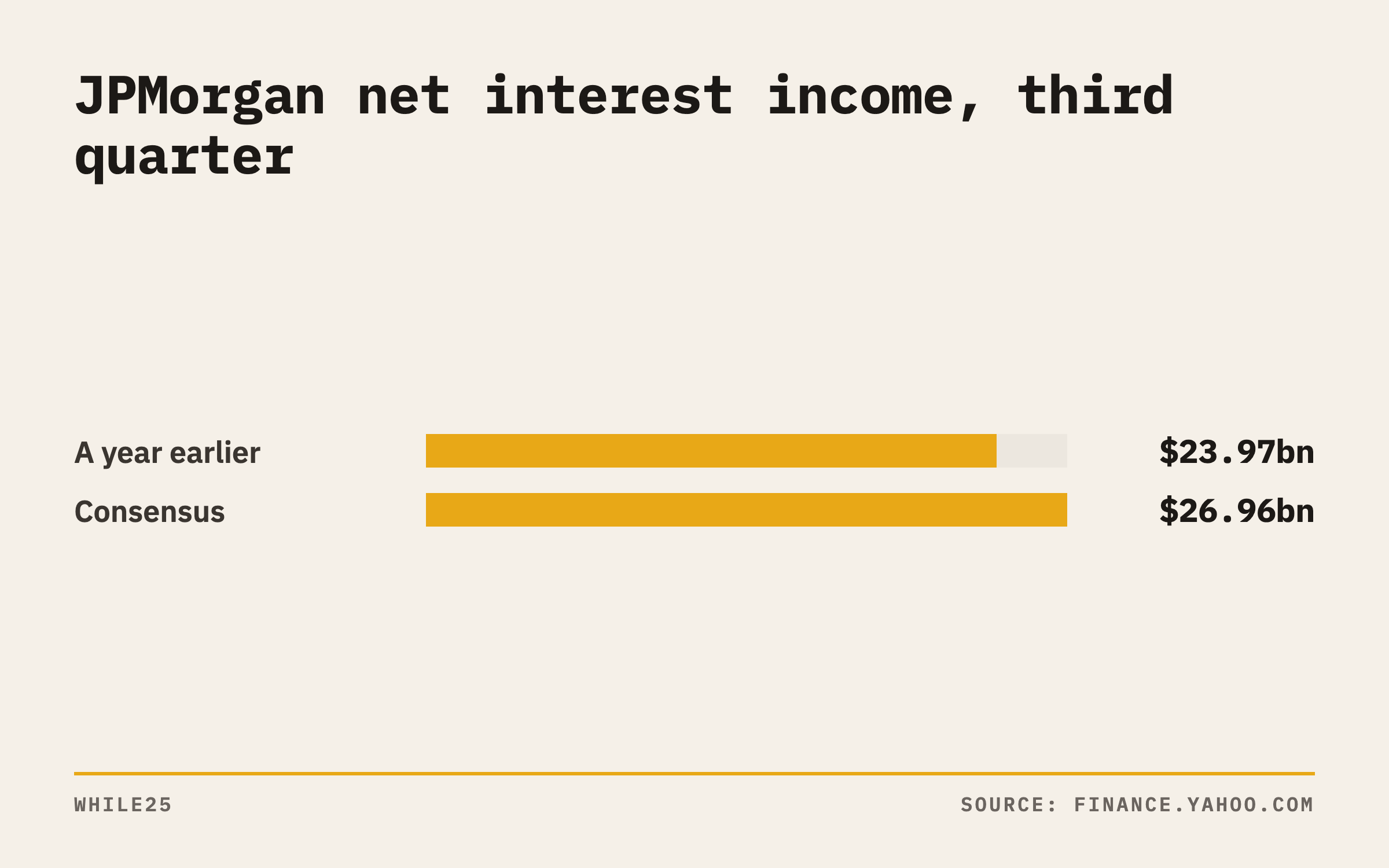 Analysts expect JPMorgan's third-quarter net interest income of $26.96 billion, up from $23.97 billion a year earlier