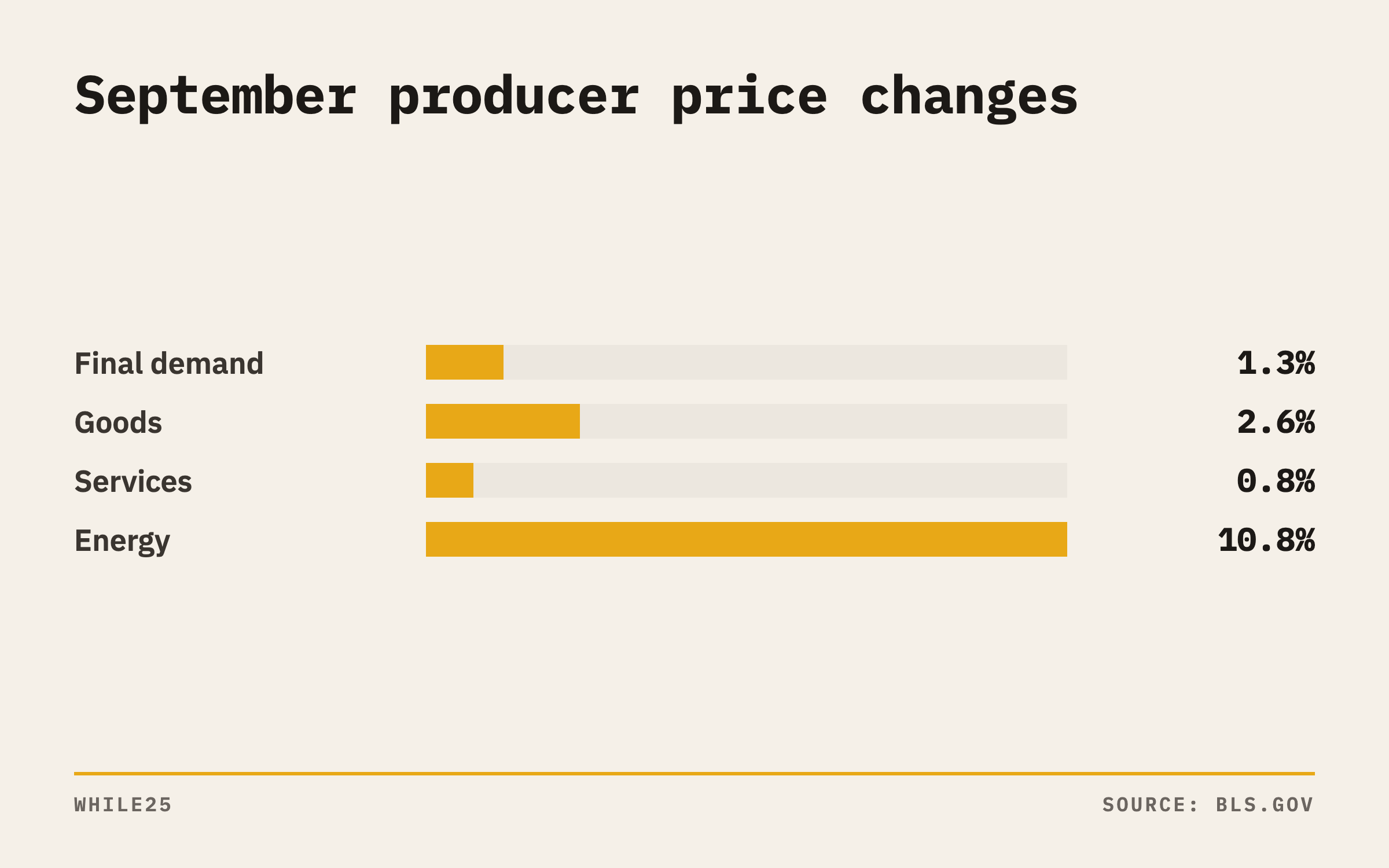 Bar chart of September producer price changes: final demand 1.3%, goods 2.6%, services 0.8%, energy 10.8%