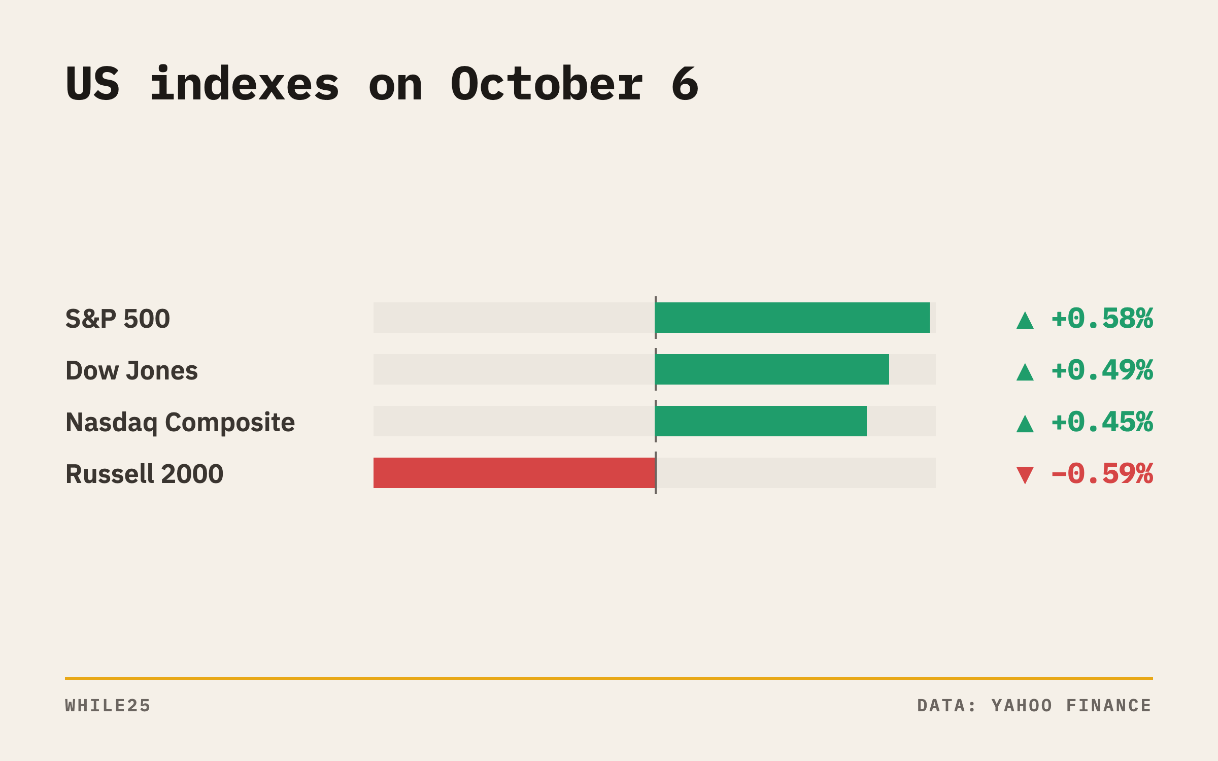 Day change on October 6: the S&P 500, Nasdaq and Dow rose while the Russell 2000 fell