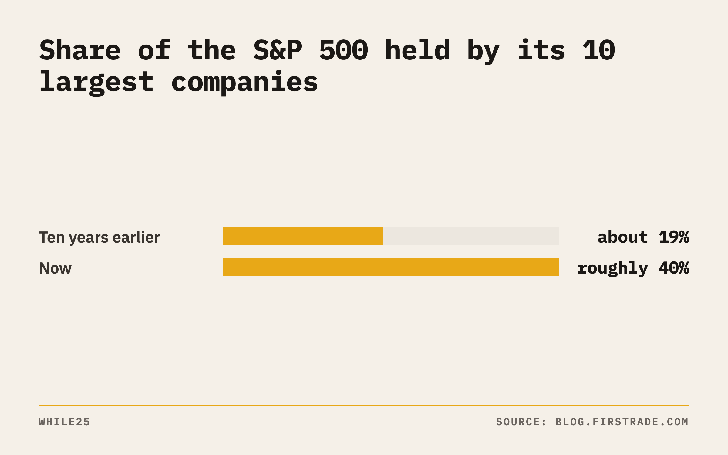 Share of the S&P 500 held by its 10 largest companies: about 19% ten years earlier, about 40% now