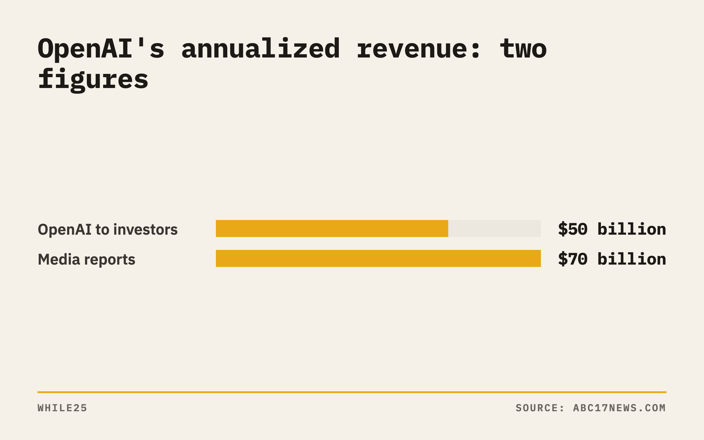 Bar chart comparing the $50 billion annualized revenue OpenAI reported to investors with the $70 billion figure previously reported by media