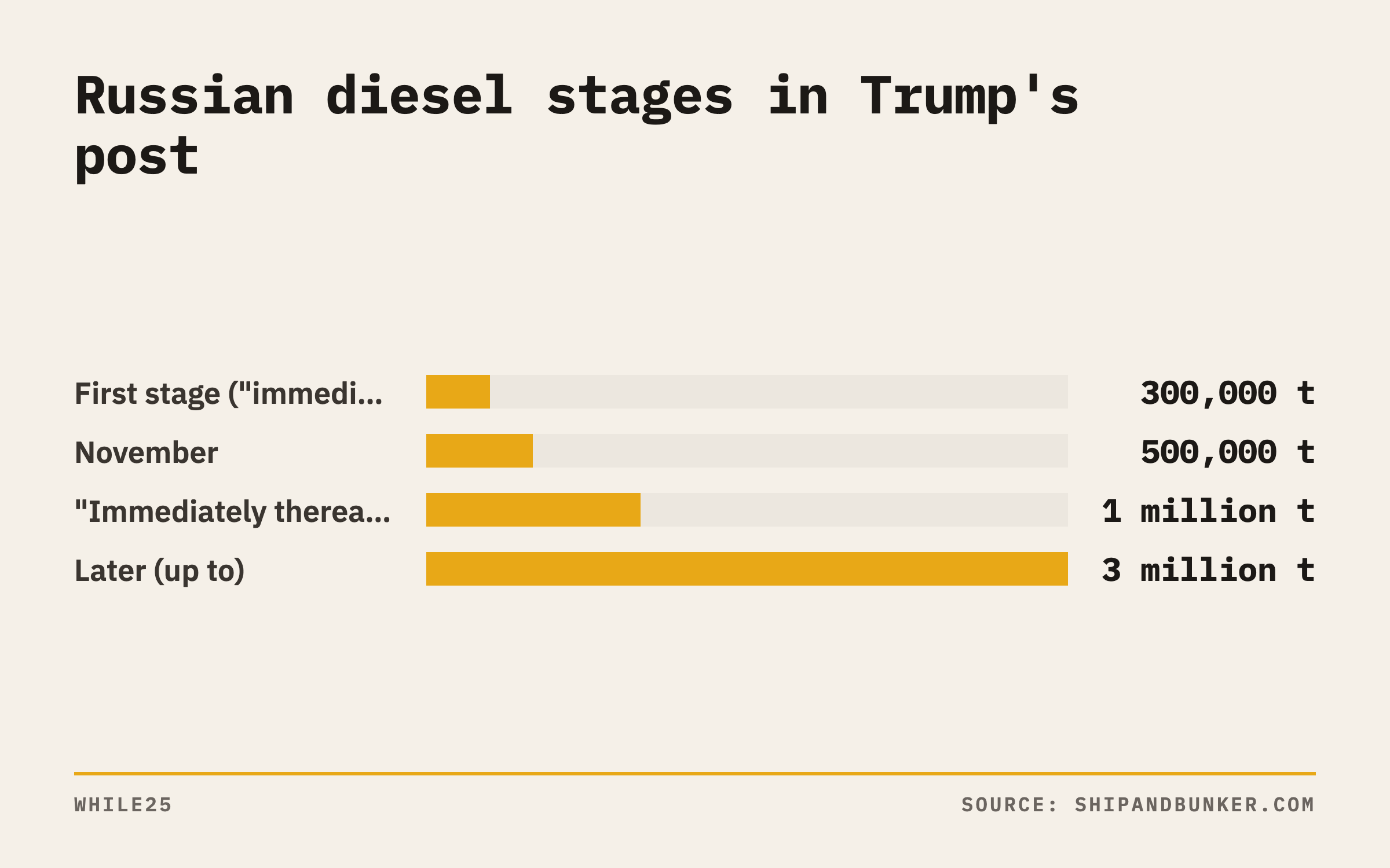 Bar chart of the four diesel delivery stages in Trump's October 9 post, from 300,000 tonnes up to 3 million tonnes, totaling up to 4.8 million tonnes