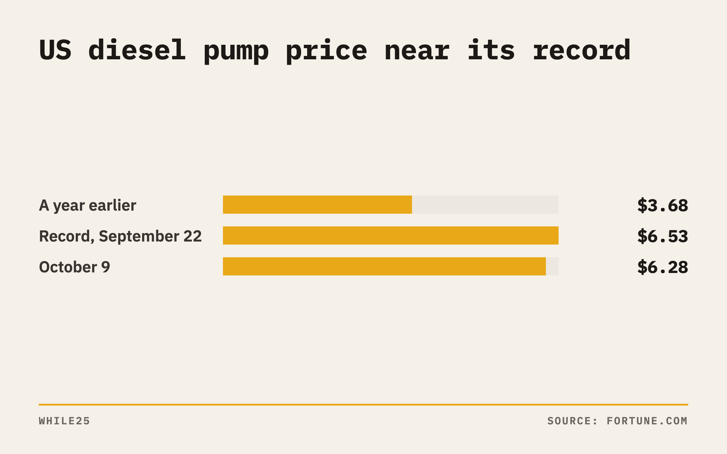 Bar chart of the US average diesel pump price per AAA: almost $3.68 a year earlier, the $6.53 record on September 22, and nearly $6.28 on October 9