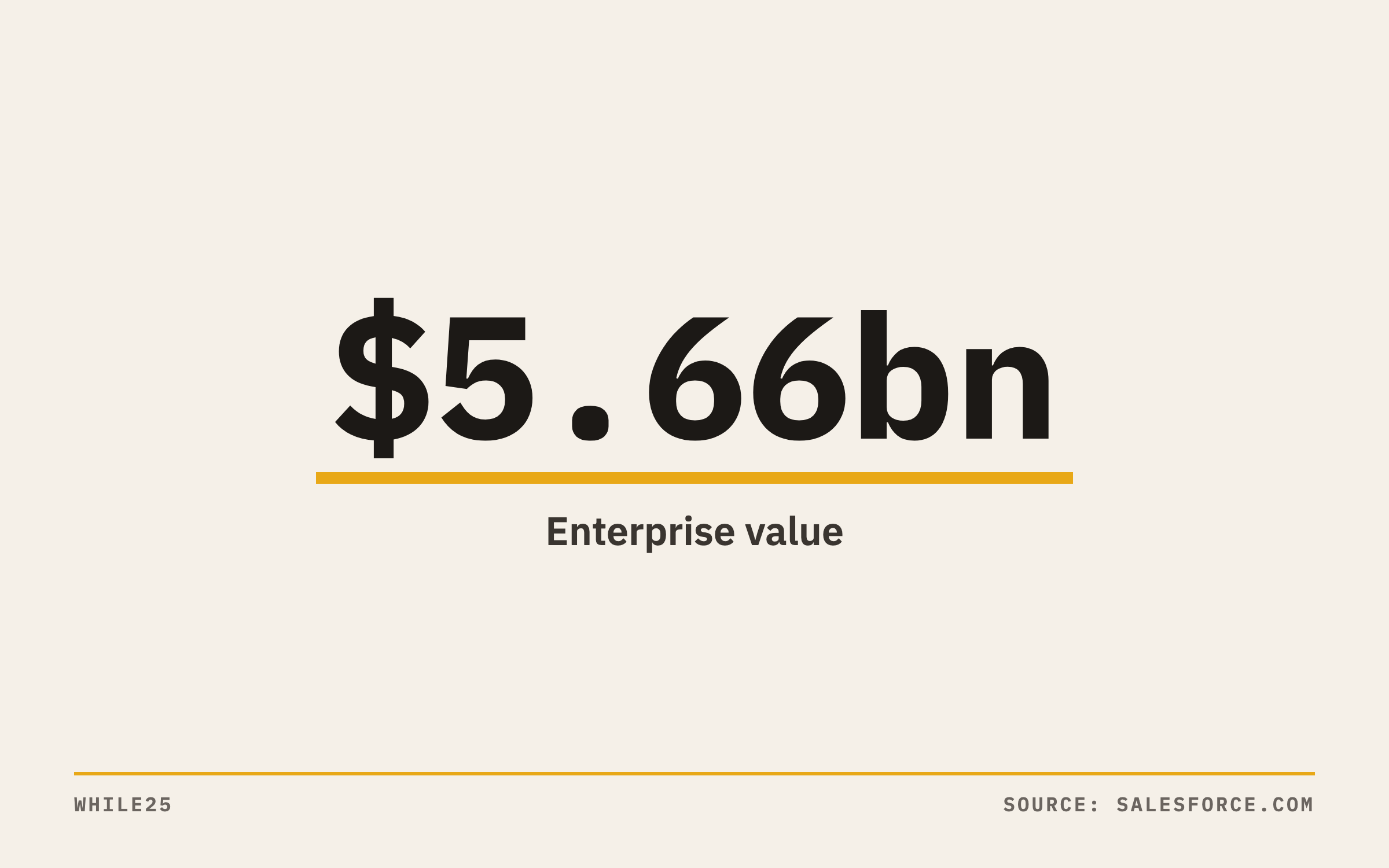 Salesforce's deal for Braze carries an enterprise value of about $5.66 billion