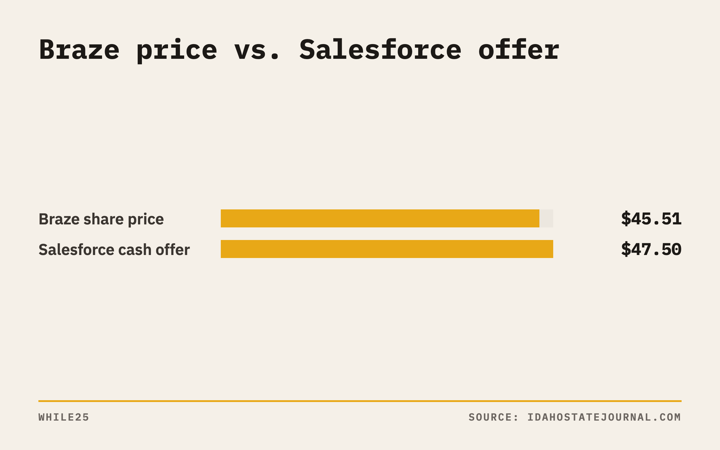 Braze traded at $45.51 on October 20, below Salesforce's $47.50 cash offer per share