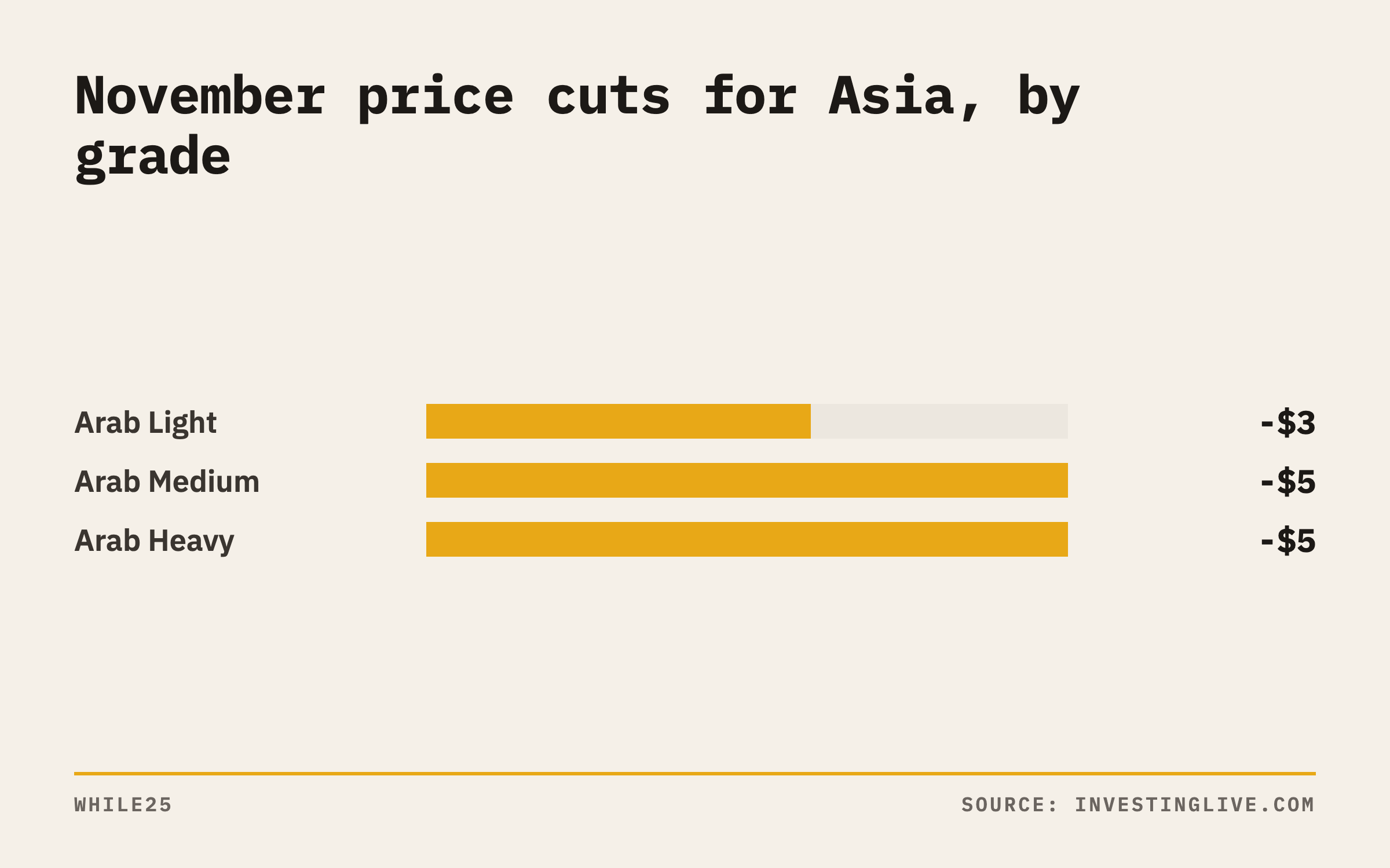 Bar chart showing Aramco's November price cuts for Asia: Arab Light down $3, Arab Medium and Arab Heavy down $5 each