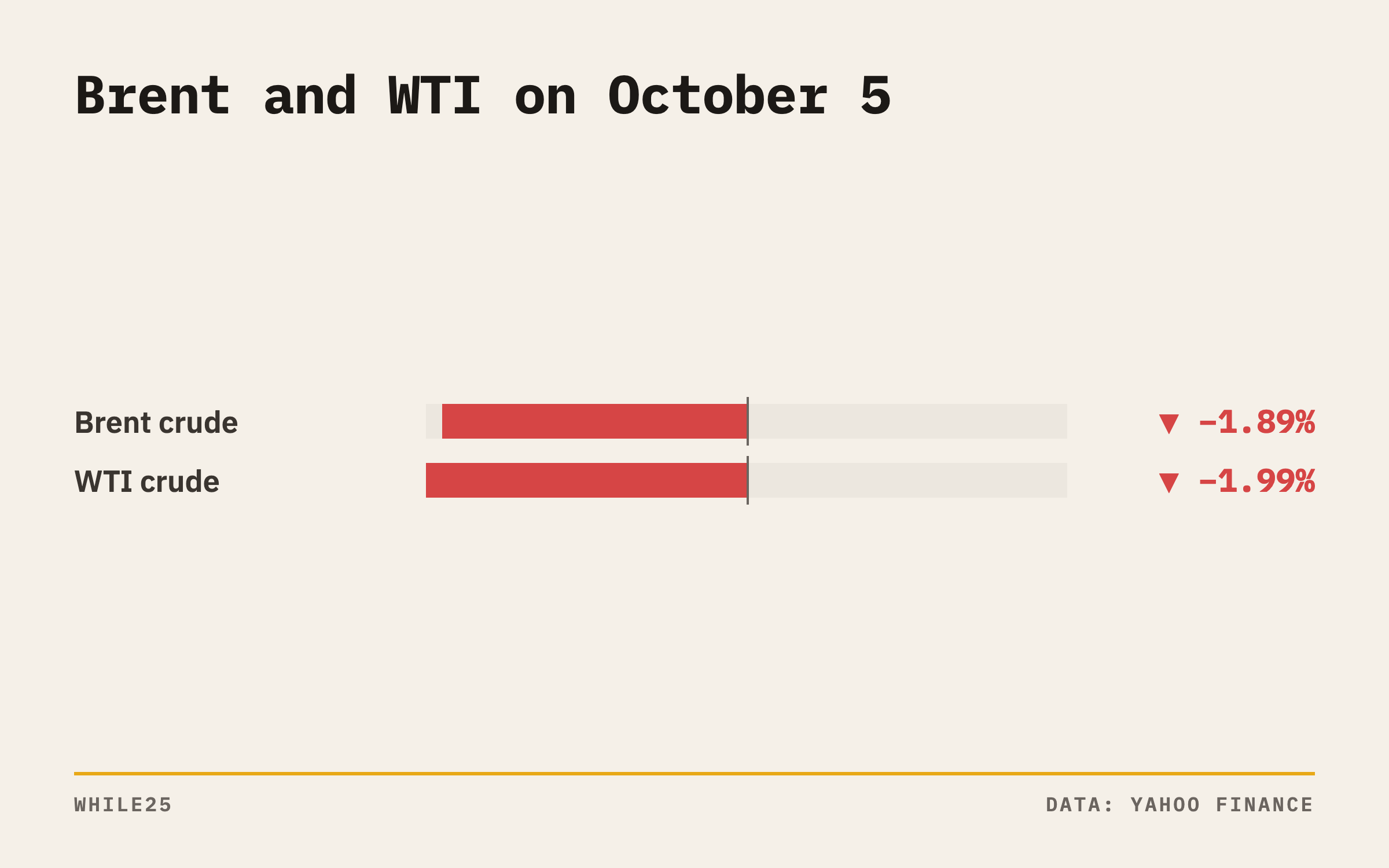 Day change for Brent and WTI crude on October 5, both down close to 2%