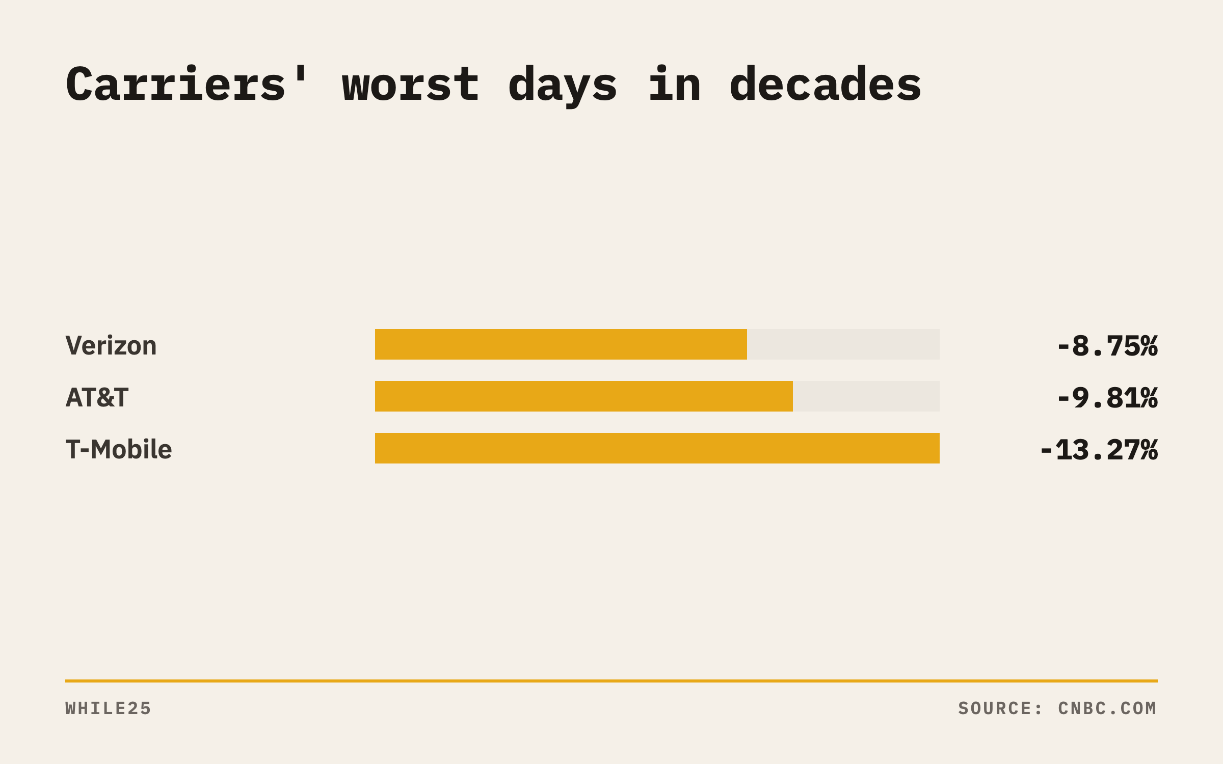 Bar chart of October 9 closing moves: Verizon down 8.75%, AT&T down 9.81%, T-Mobile down 13.27%
