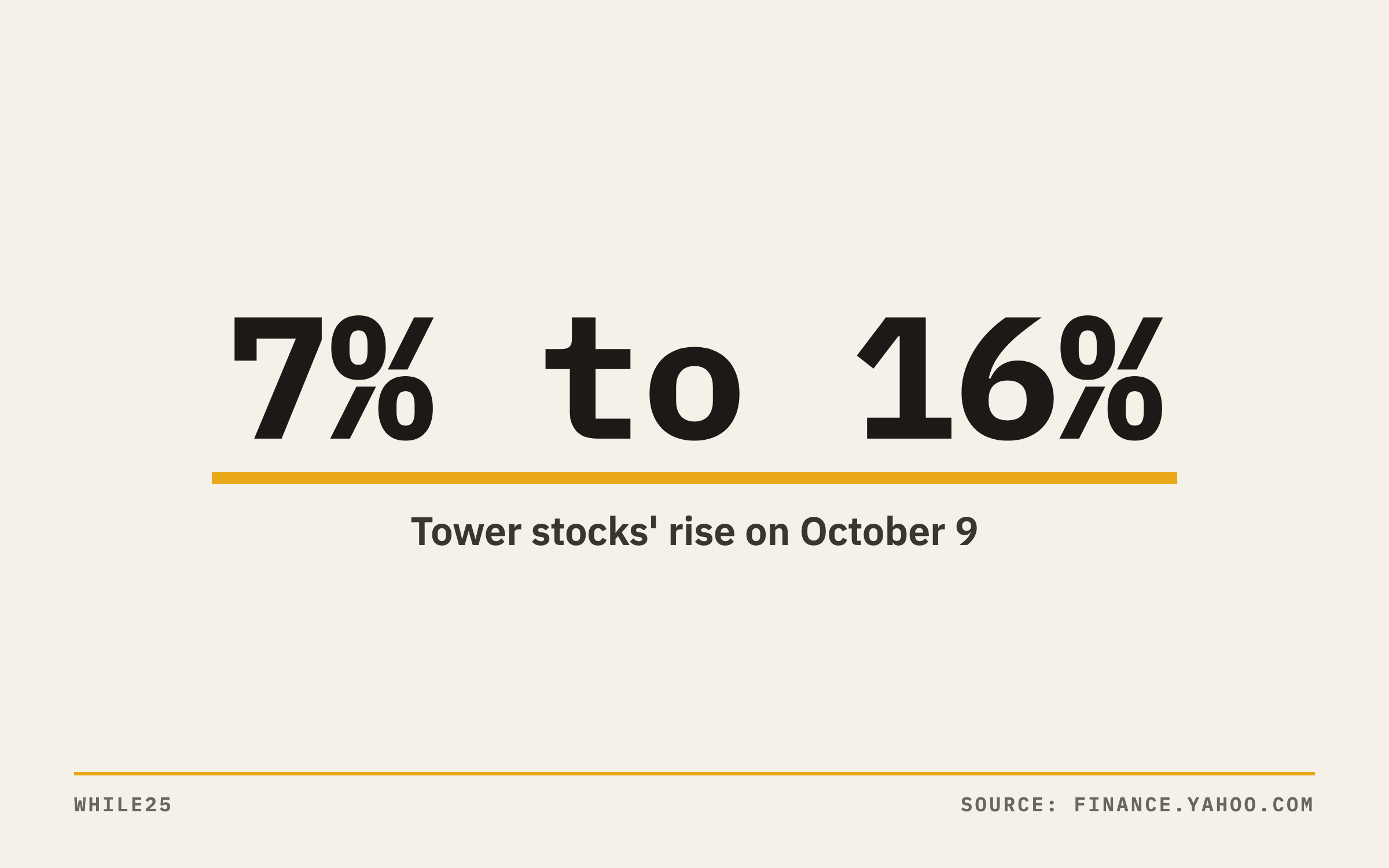 Stat card: Crown Castle, SBA Communications and American Tower rose 7% to 16% on October 9