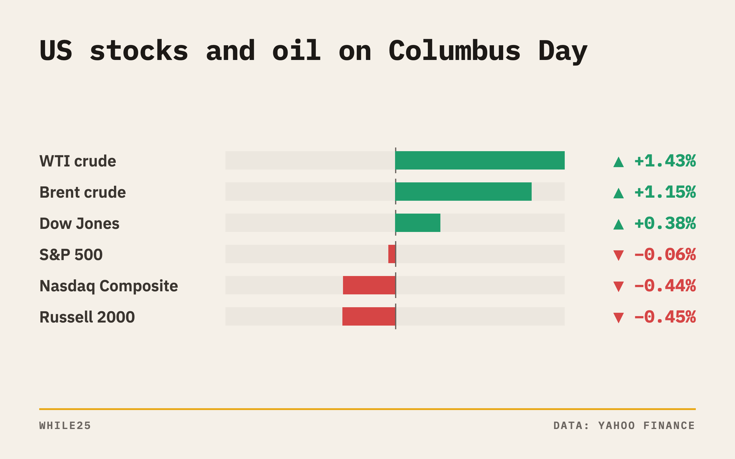 Day change on October 12: the Dow and oil rose while the S&P 500, Nasdaq and Russell 2000 slipped