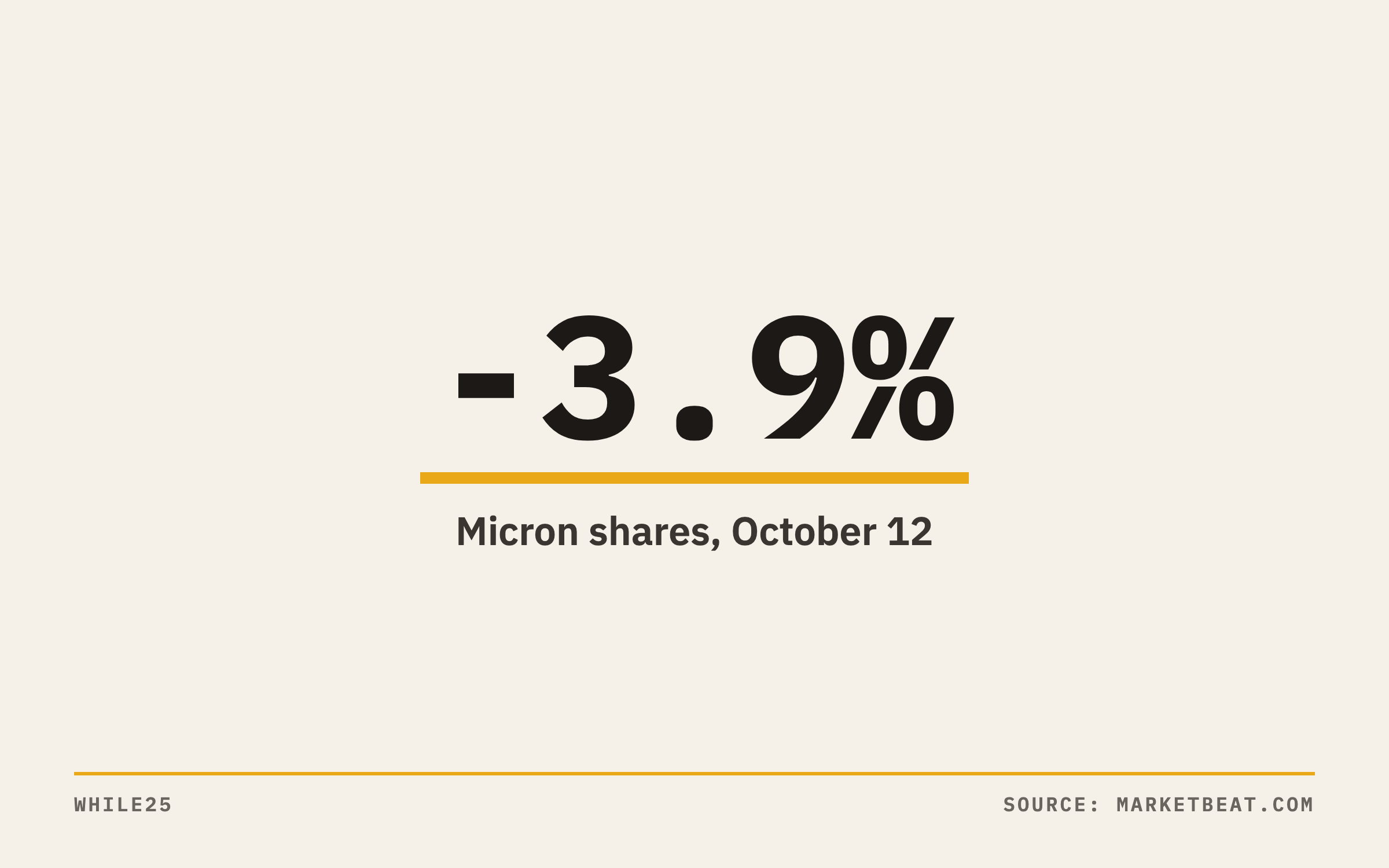 Micron shares fell 3.9% on October 12 after a report from Chinese memory maker CXMT