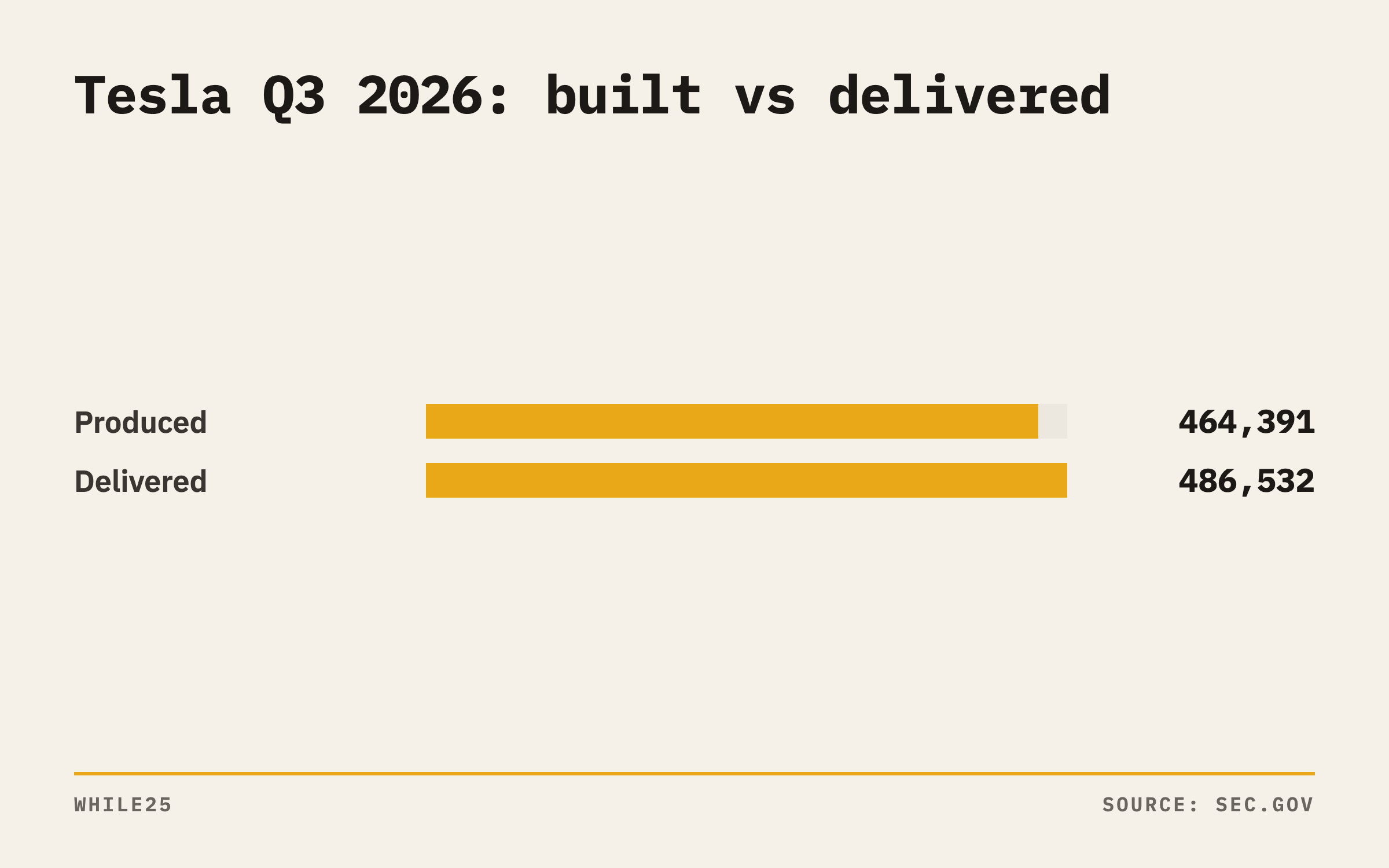 Bar chart showing Tesla produced 464,391 vehicles and delivered 486,532 in the third quarter of 2026