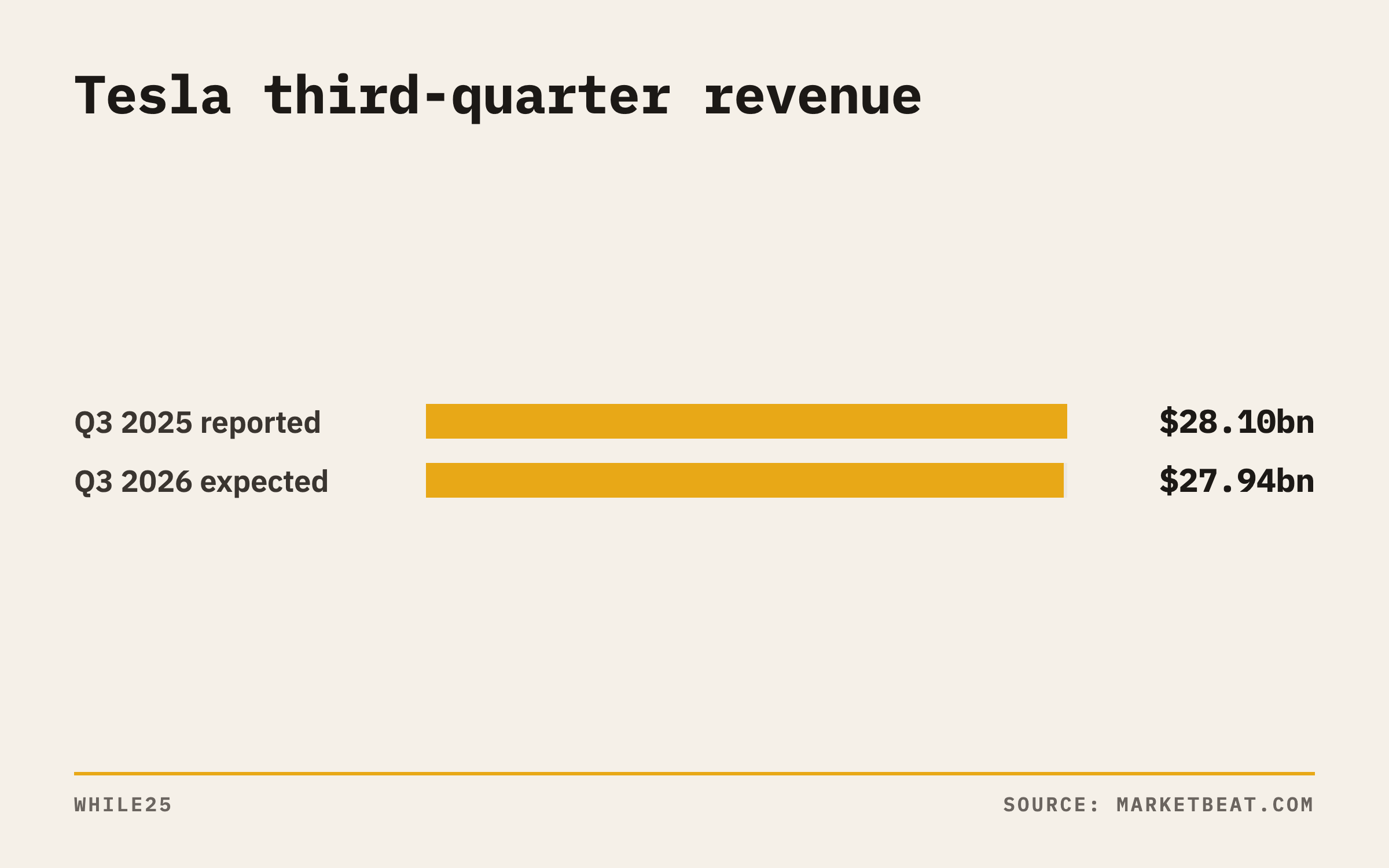 Bar chart comparing Tesla's reported Q3 2025 revenue of $28.10 billion with the analyst estimate of $27.94 billion for Q3 2026