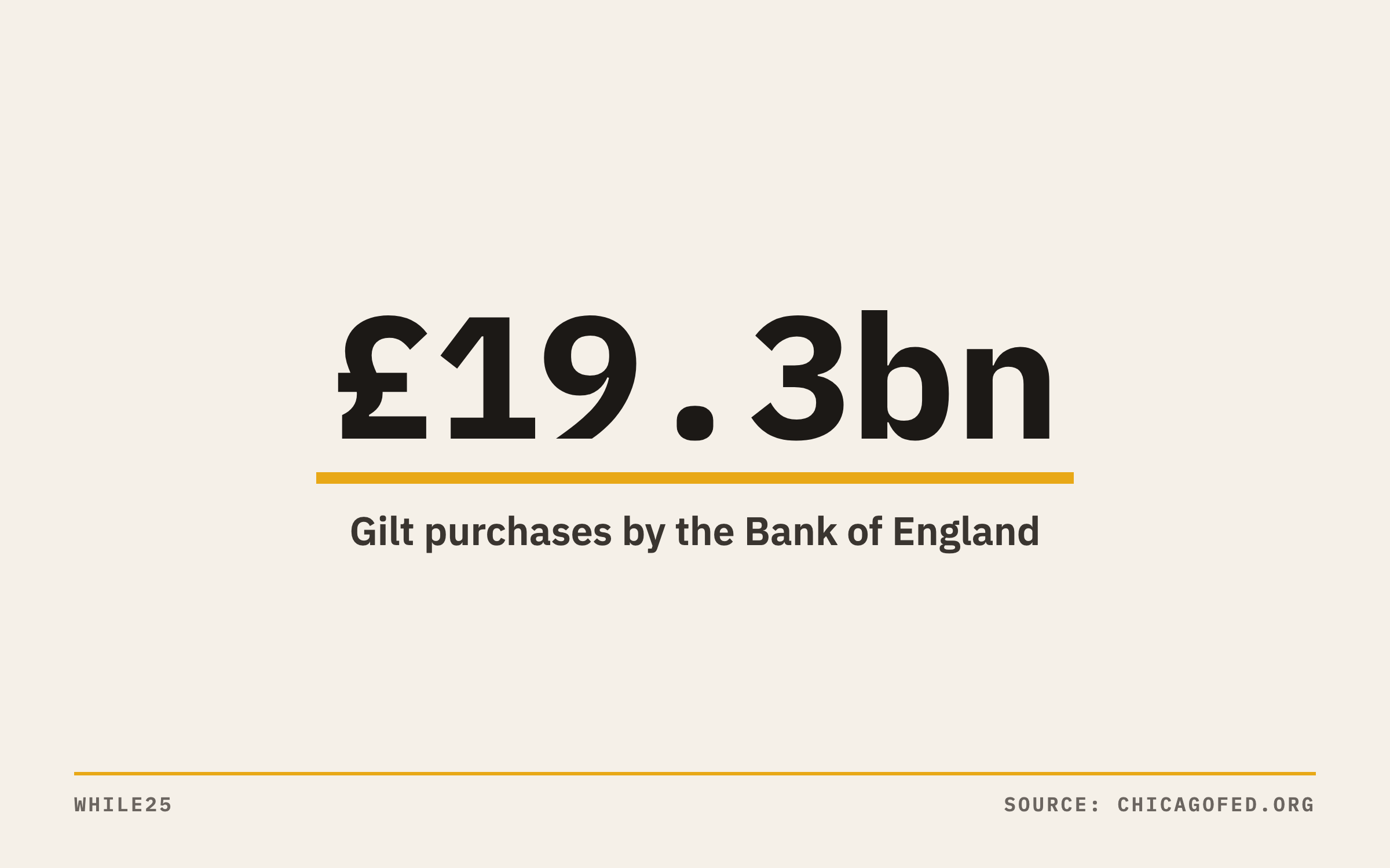 The Bank of England made £19.3 billion of gilt purchases in its temporary 2022 program