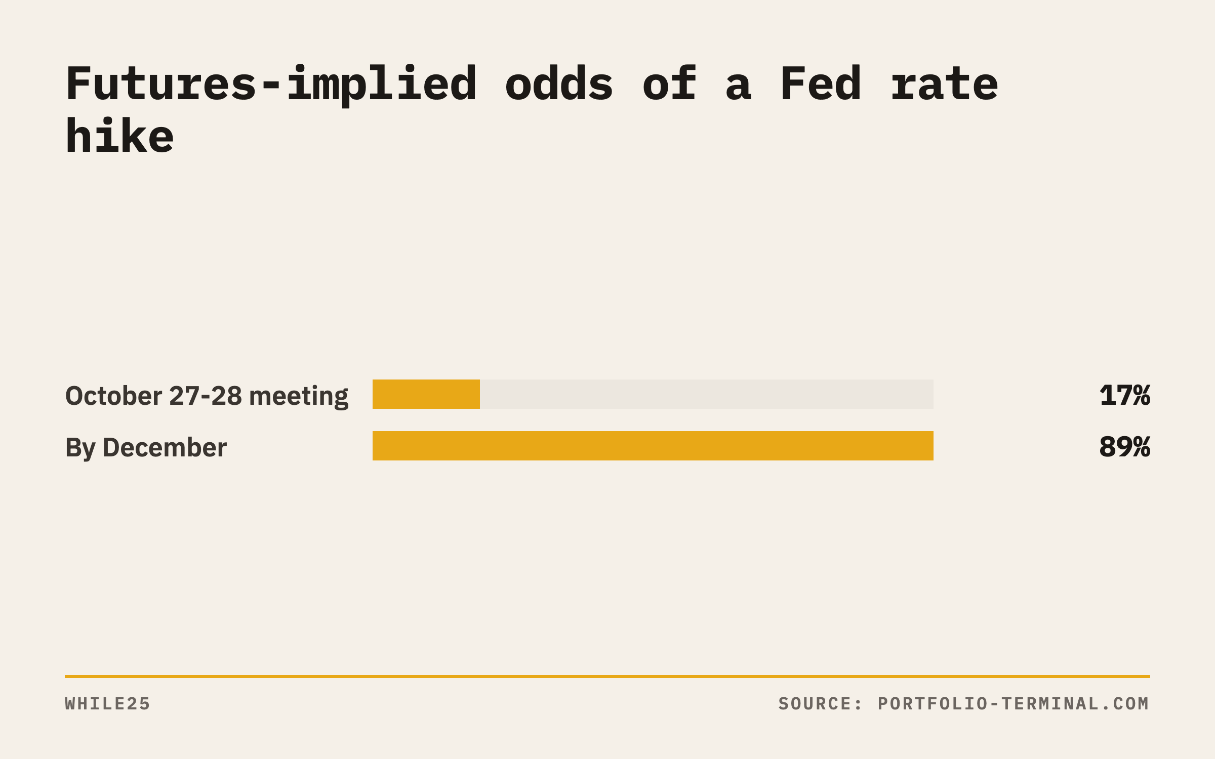 Bar chart: futures priced a 17% chance of a Fed rate hike at the October meeting and 89% by December, as of October 16